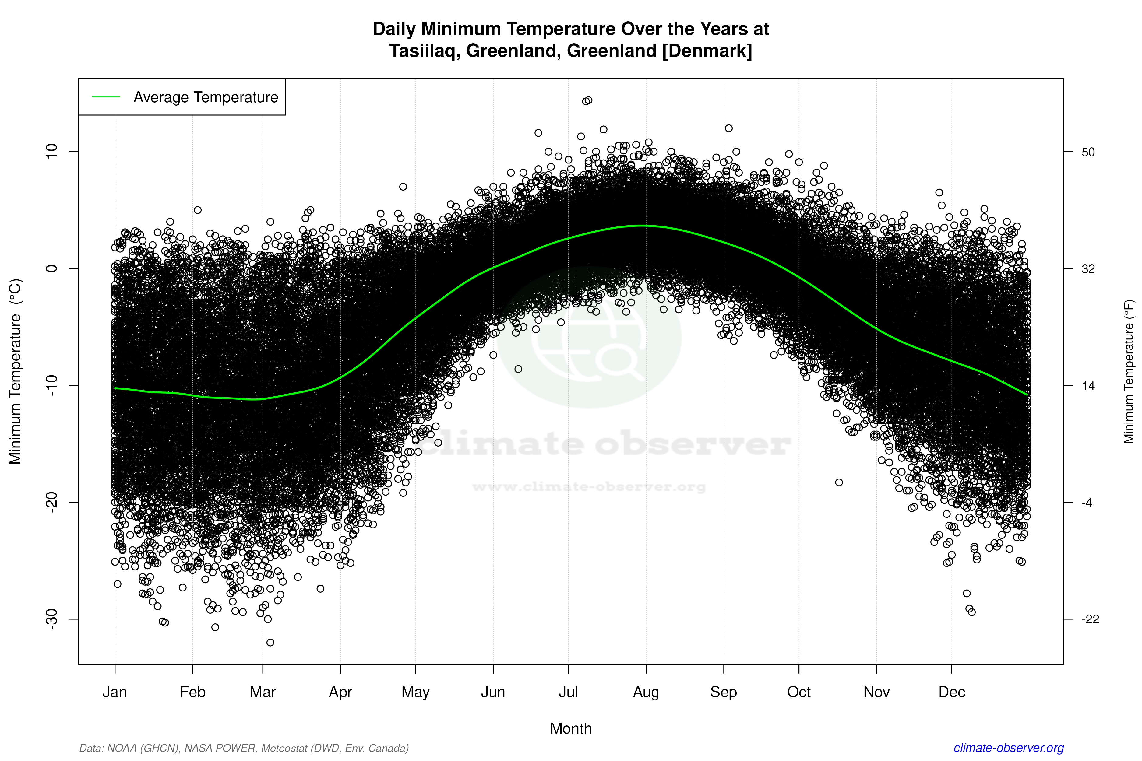 Daily Data Points and Averages Throughout the Year - Average Min Temperature Throughout Year