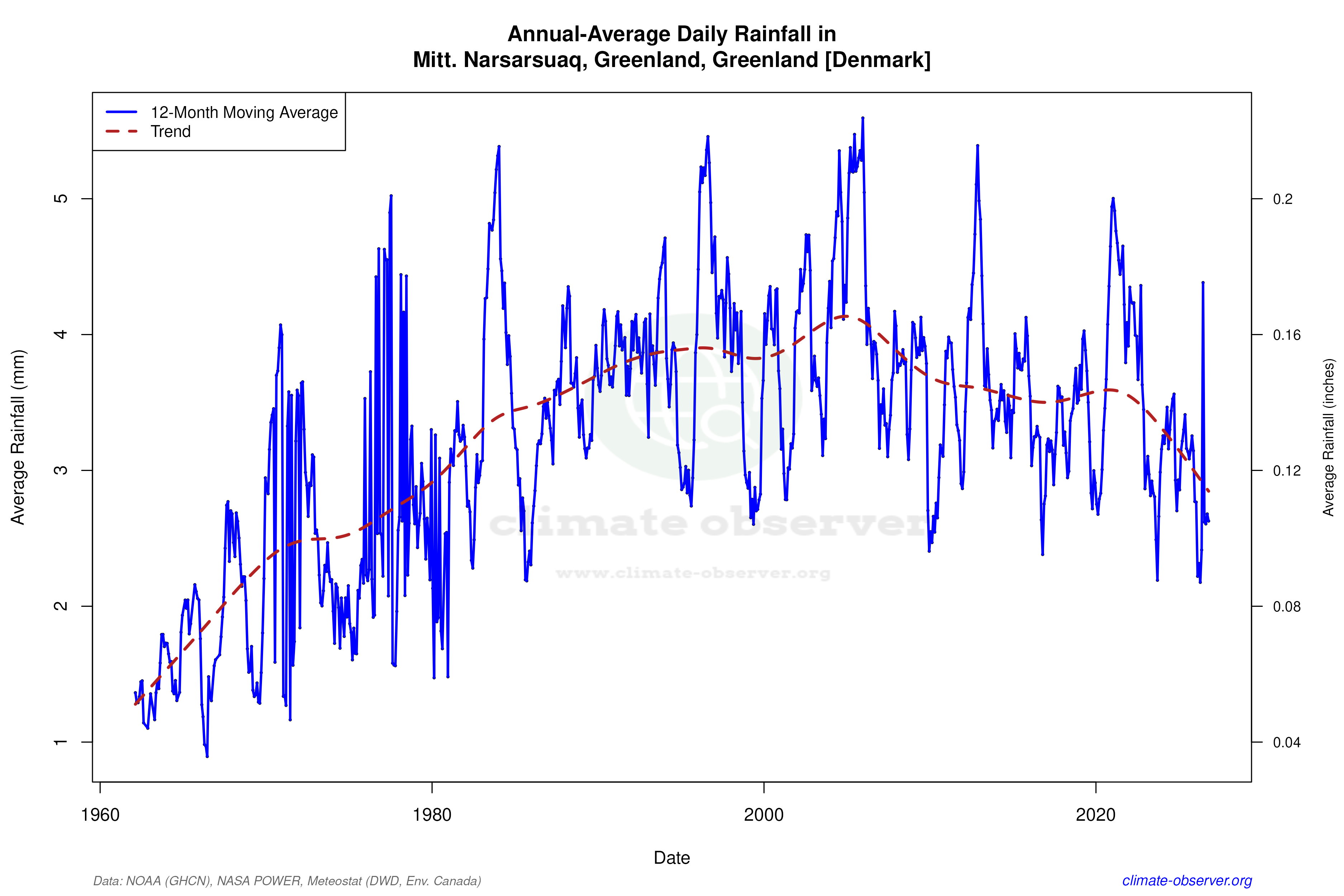 Climate 12-Month Moving Averages - Rainfall 12-Month MA