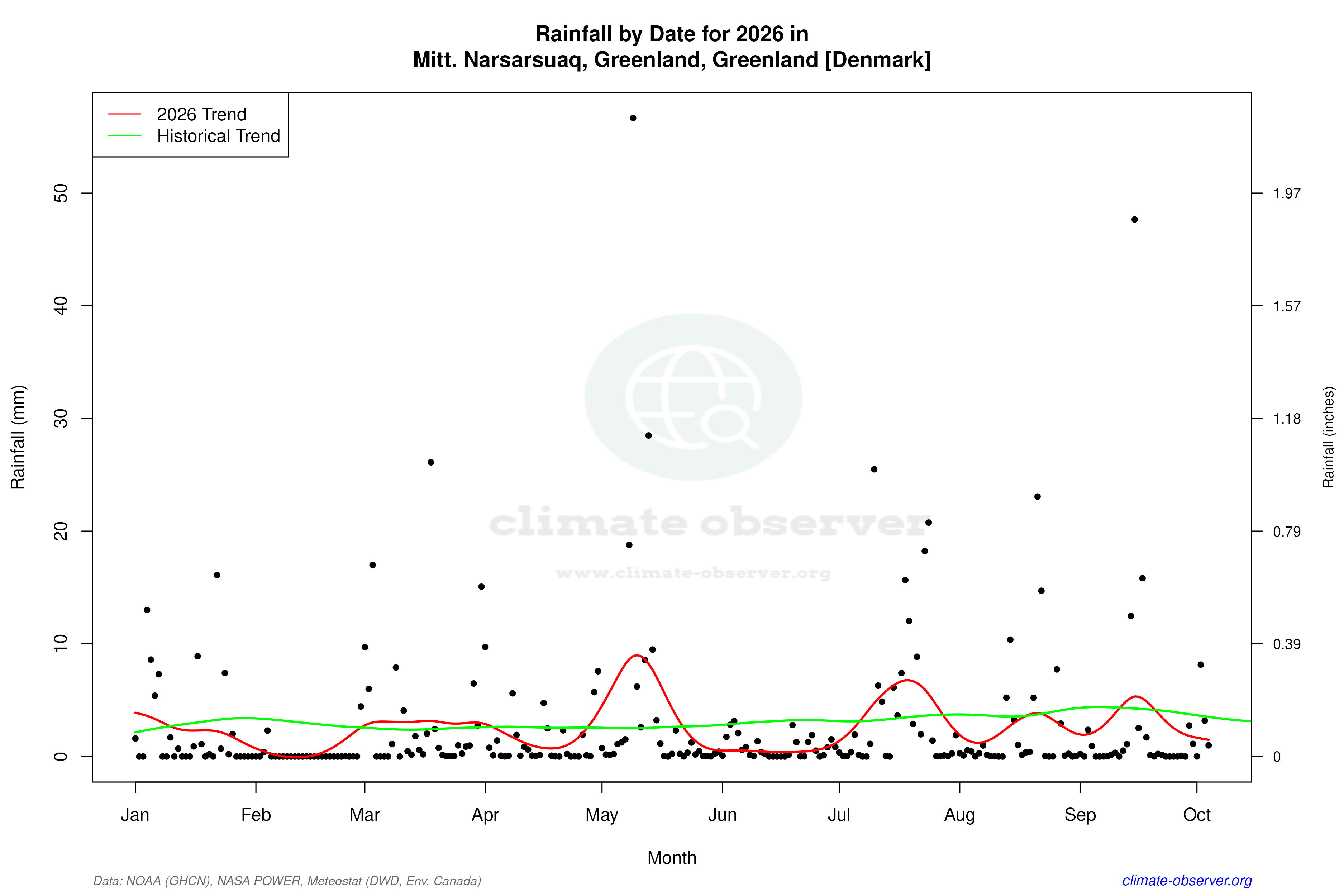 Current Year Climate Trends vs Historical - Rainfall this Year