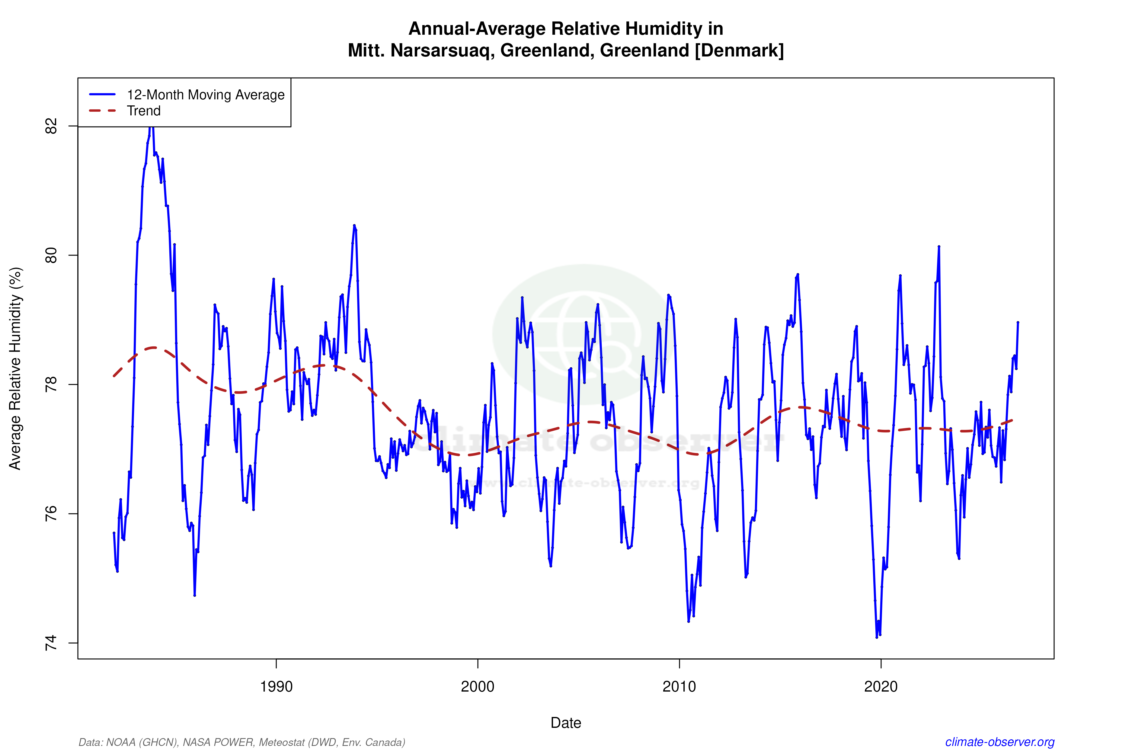 Climate 12-Month Moving Averages - Relative Humidity 12-Month MA