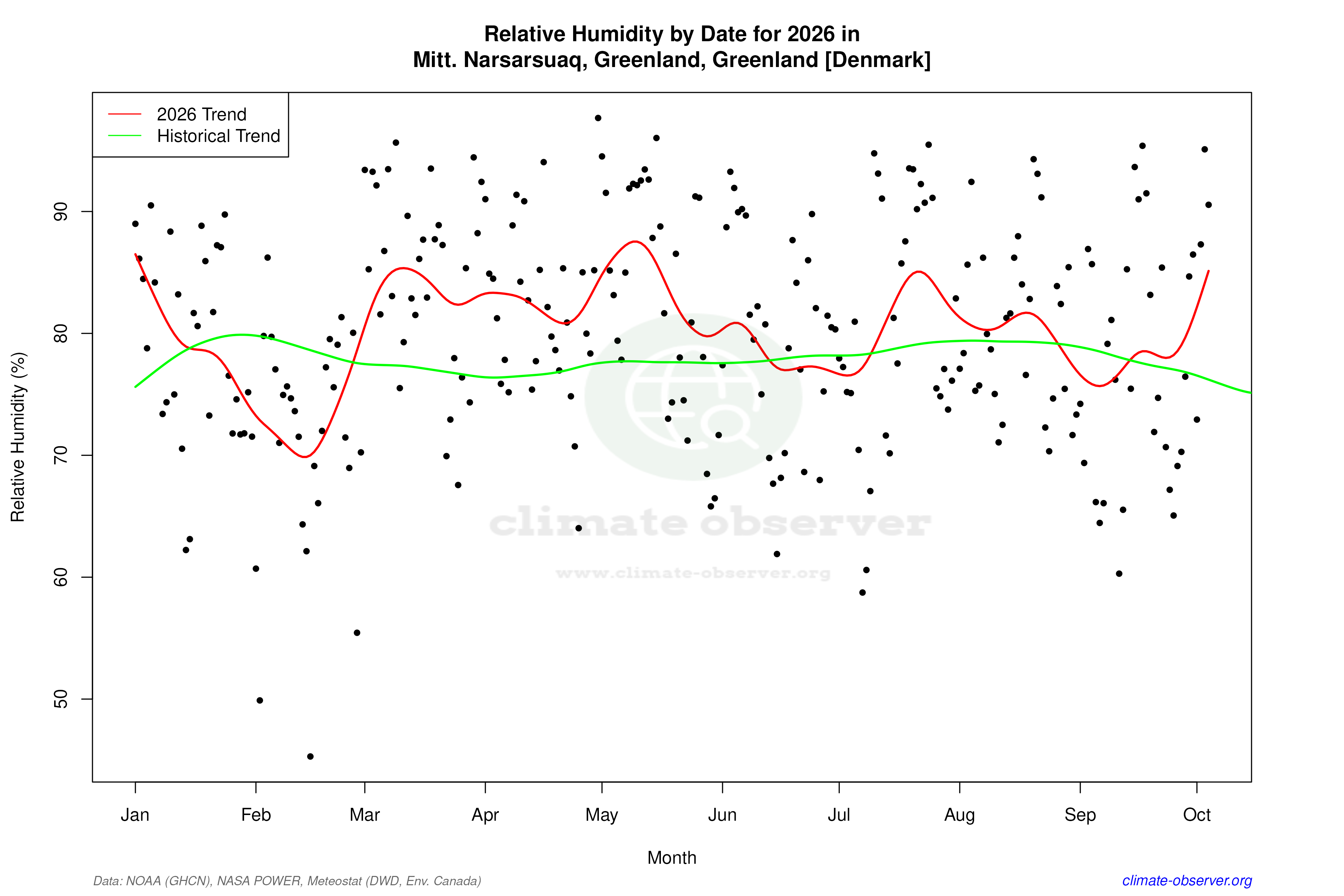 Current Year Climate Trends vs Historical - Relative Humidity this Year