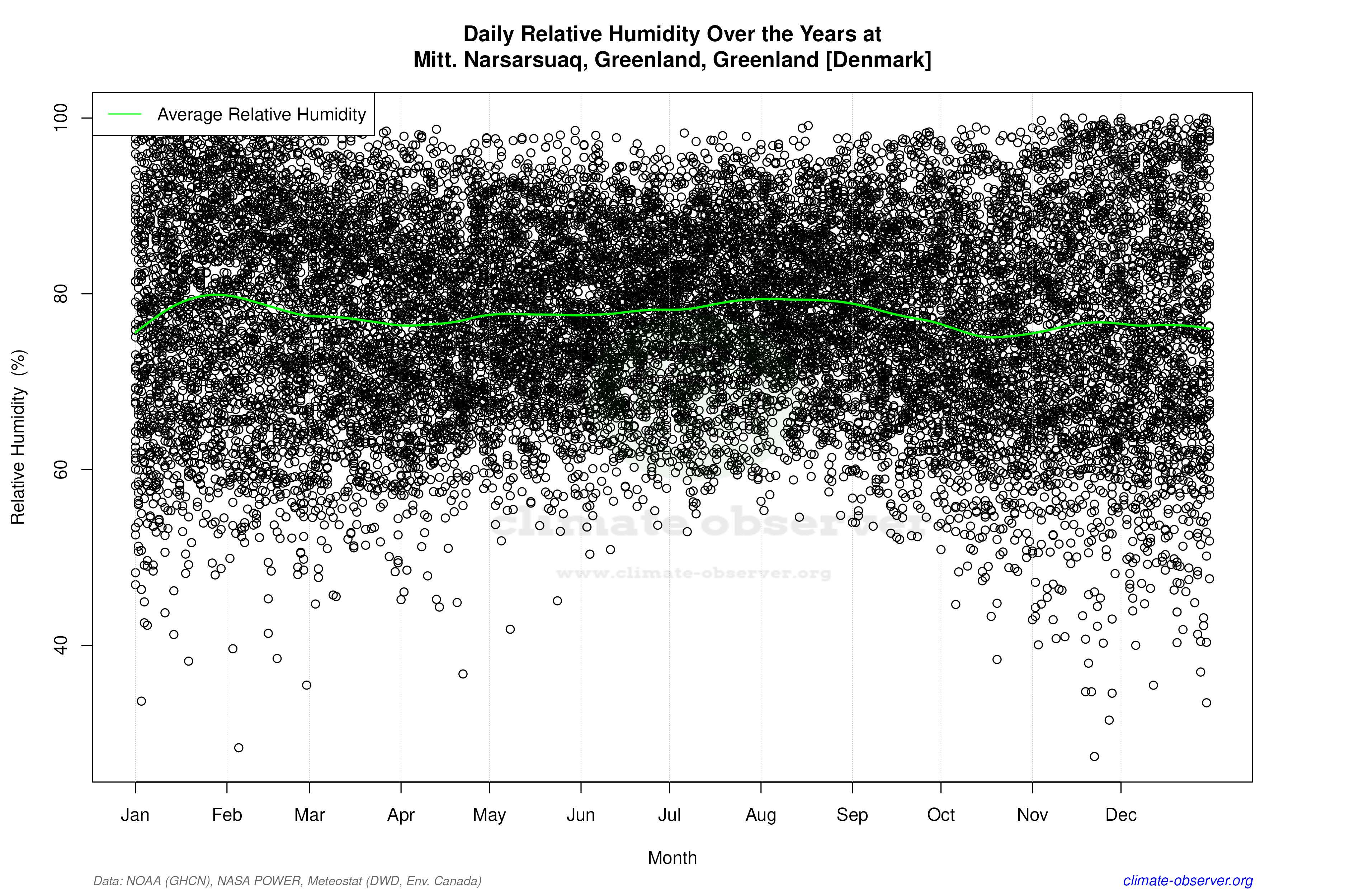 Daily Data Points and Averages Throughout the Year - Average Relative Humidity Throughout Year