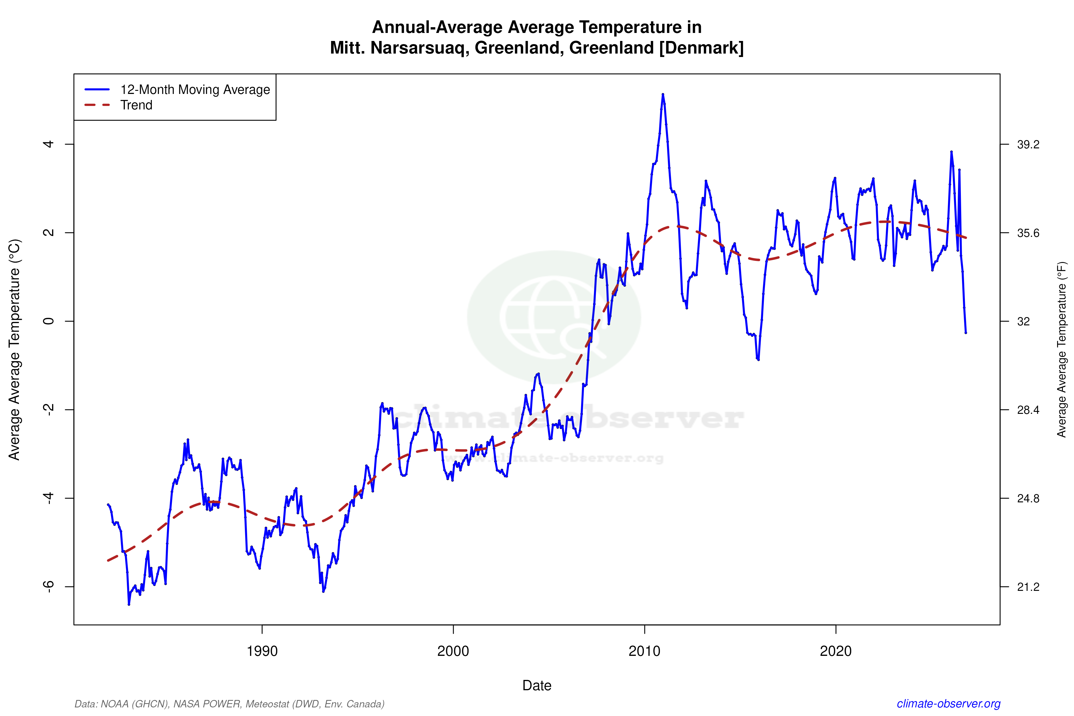 Climate 12-Month Moving Averages - Average Temperature 12-Month MA