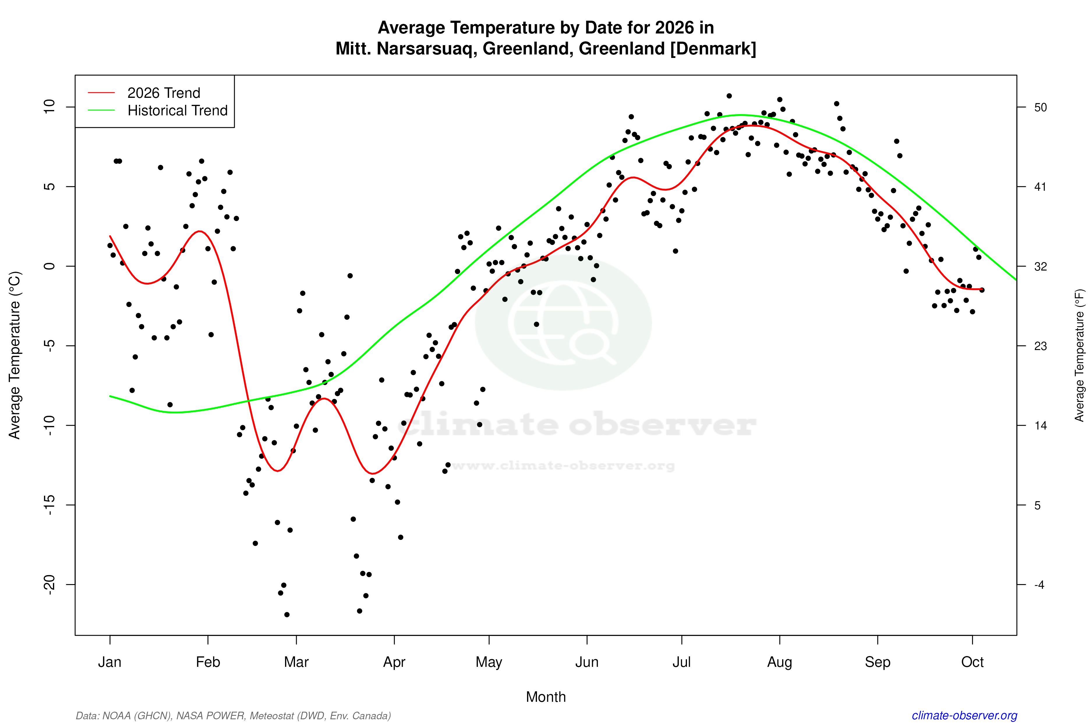 Current Year Climate Trends vs Historical - Average Temperature this Year