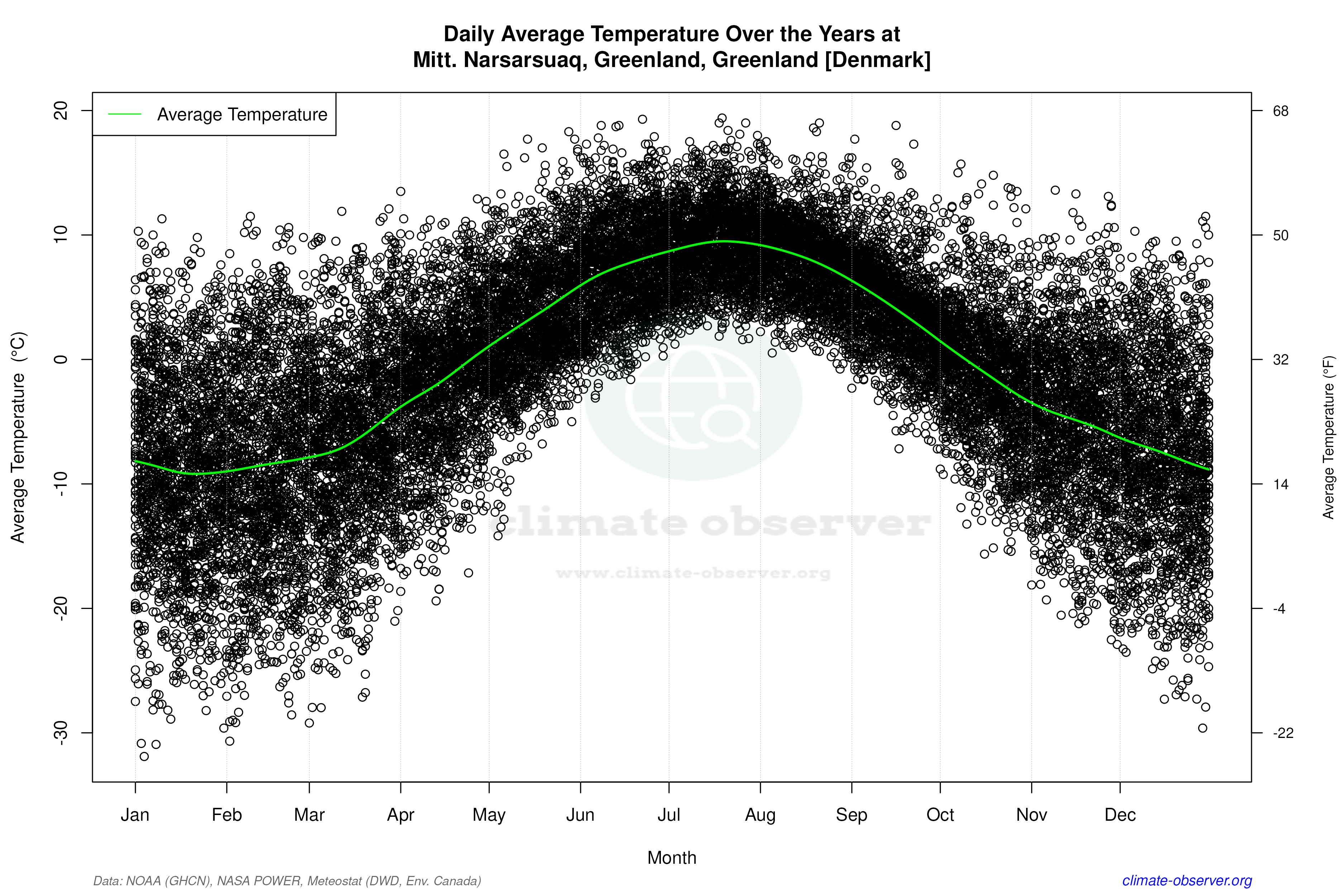 Daily Data Points and Averages Throughout the Year - Average Temperature Throughout Year