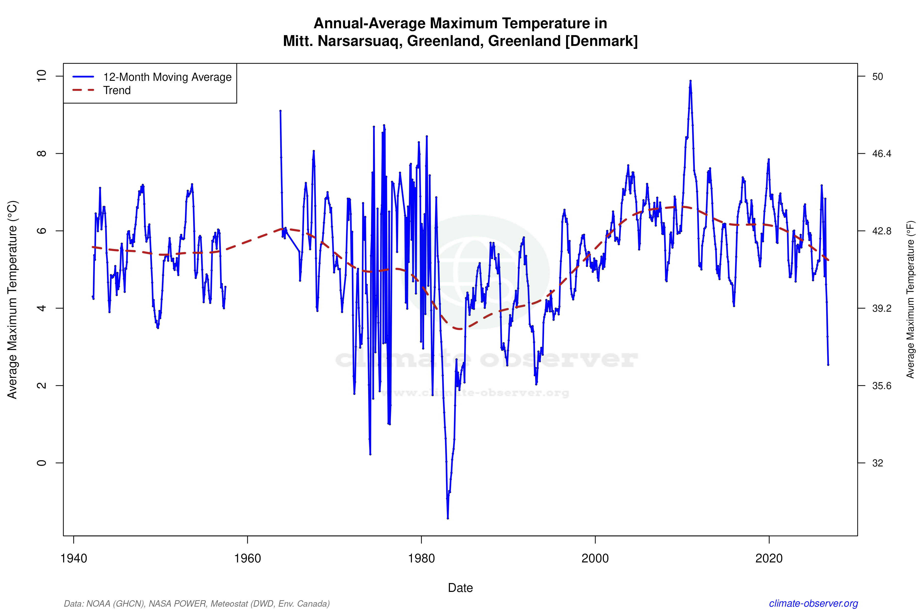 Climate 12-Month Moving Averages - Max Temperature 12-Month MA