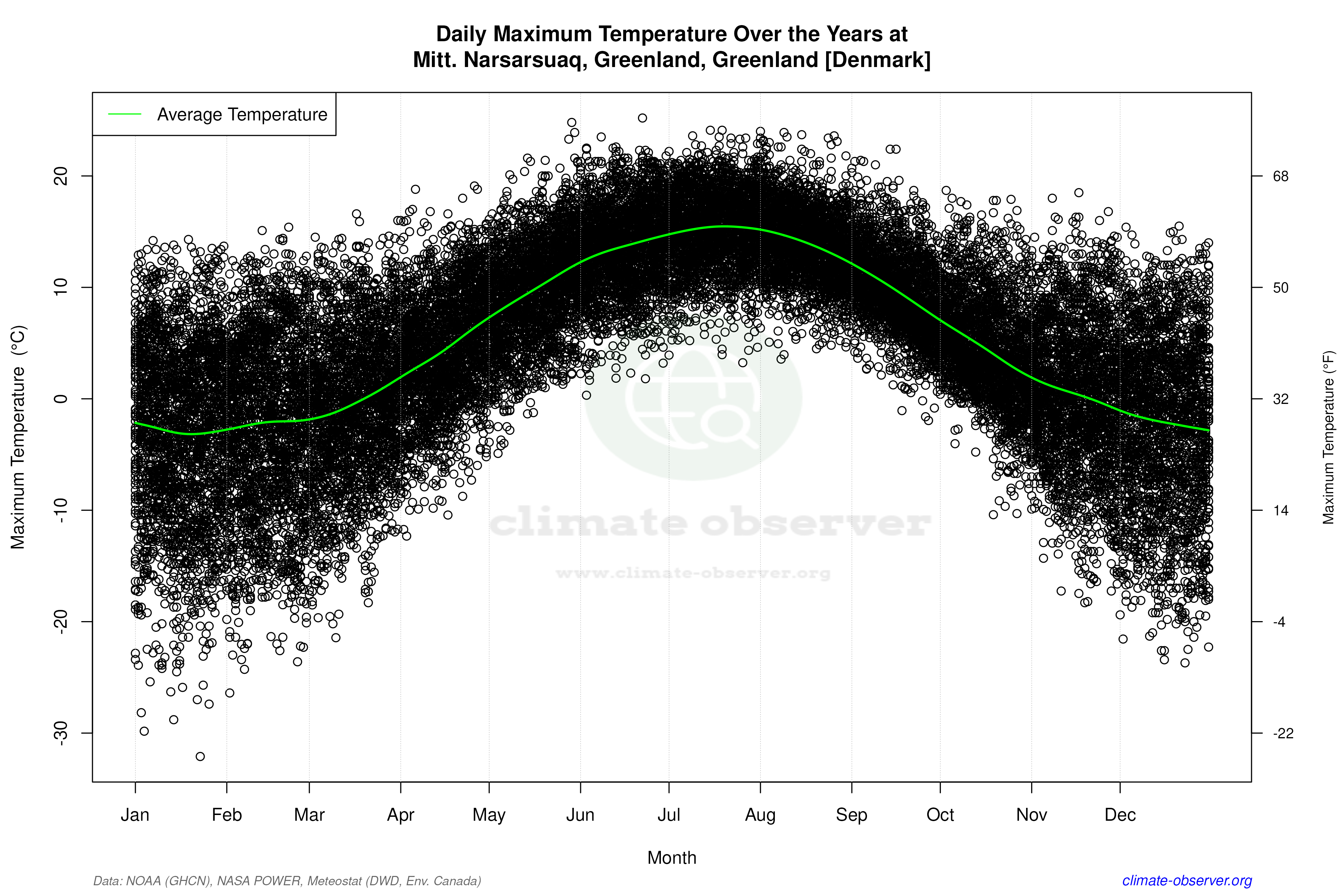 Daily Data Points and Averages Throughout the Year - Average Max Temperature Throughout Year