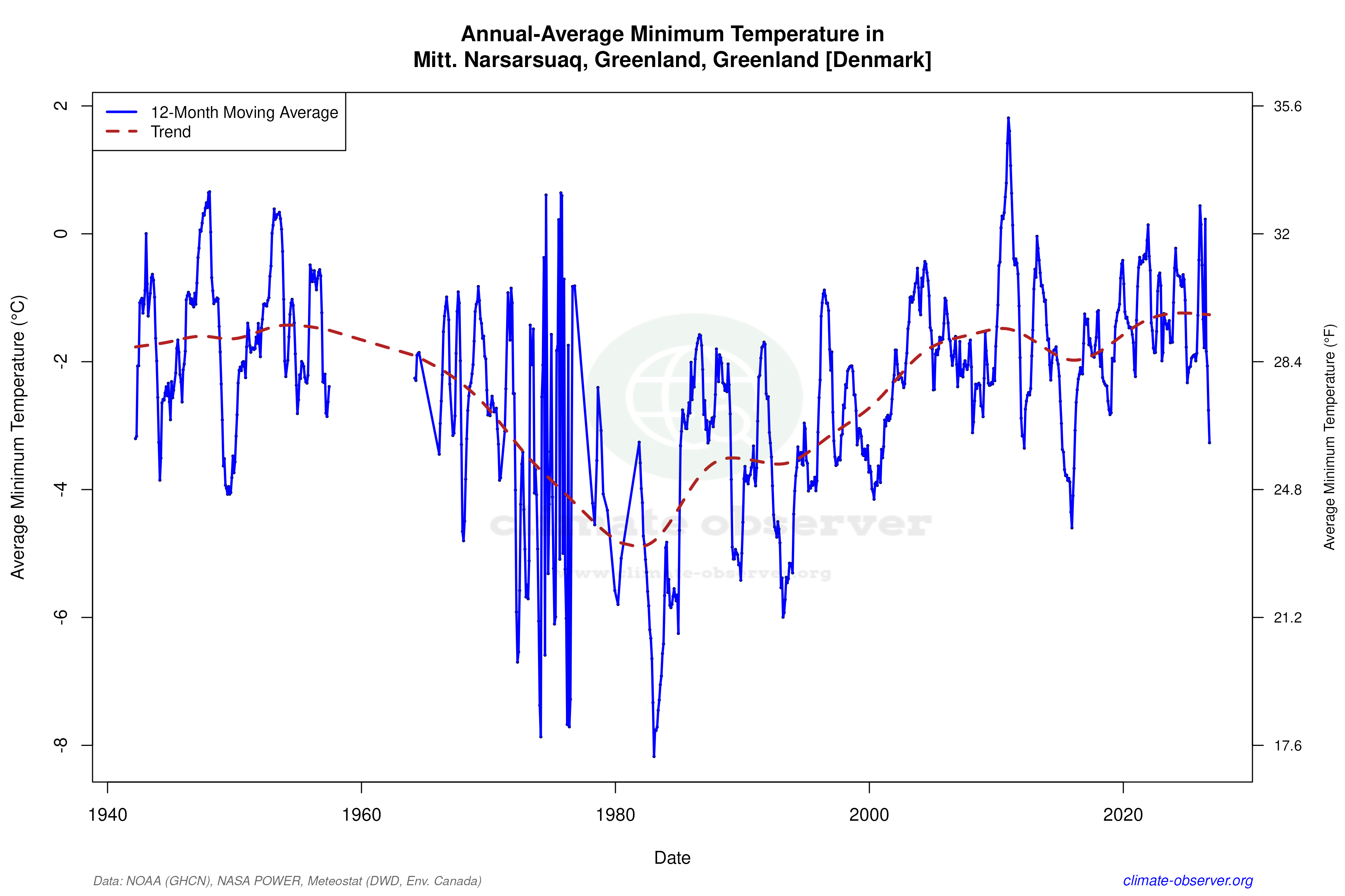 Climate 12-Month Moving Averages - Min Temperature 12-Month MA