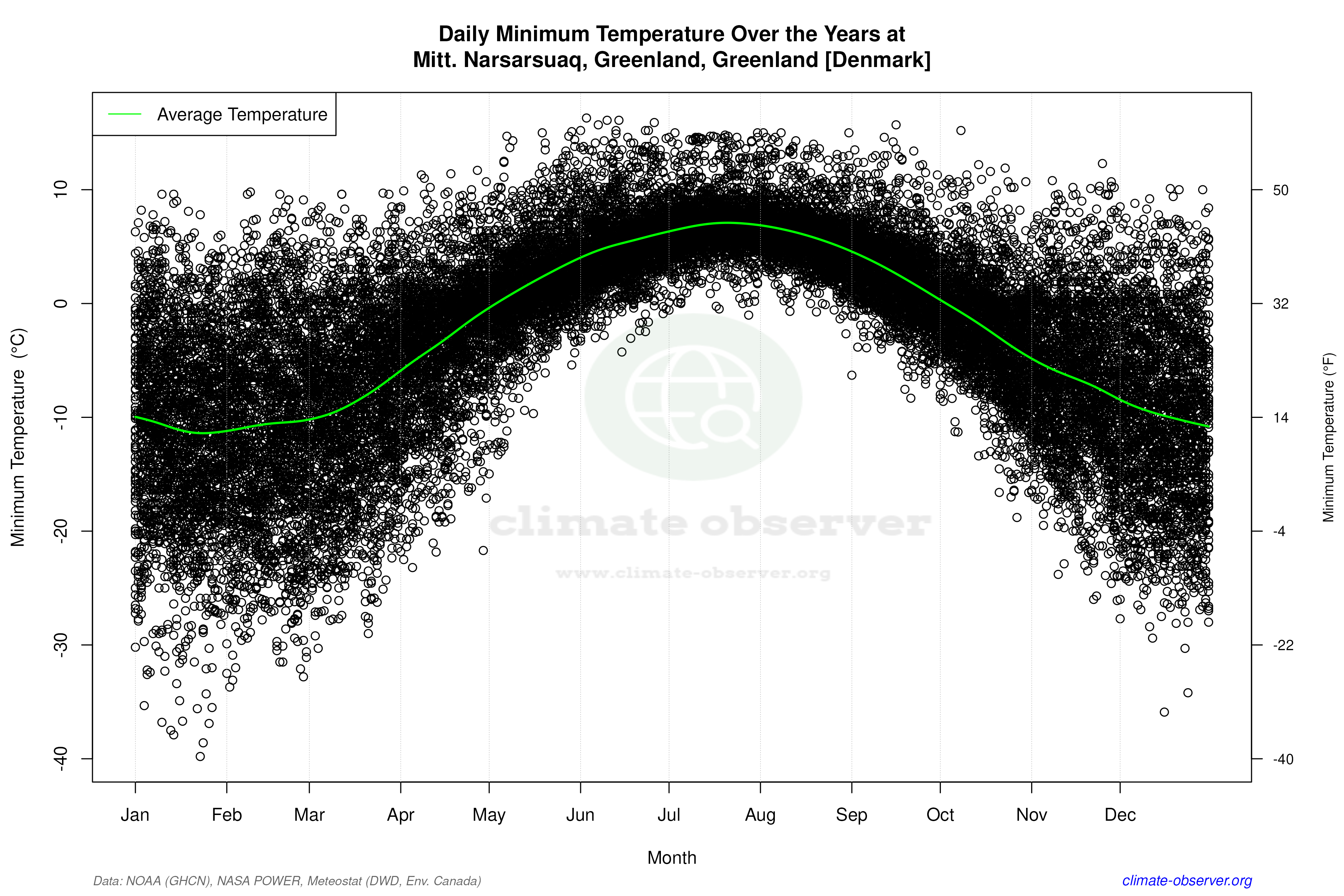 Daily Data Points and Averages Throughout the Year - Average Min Temperature Throughout Year