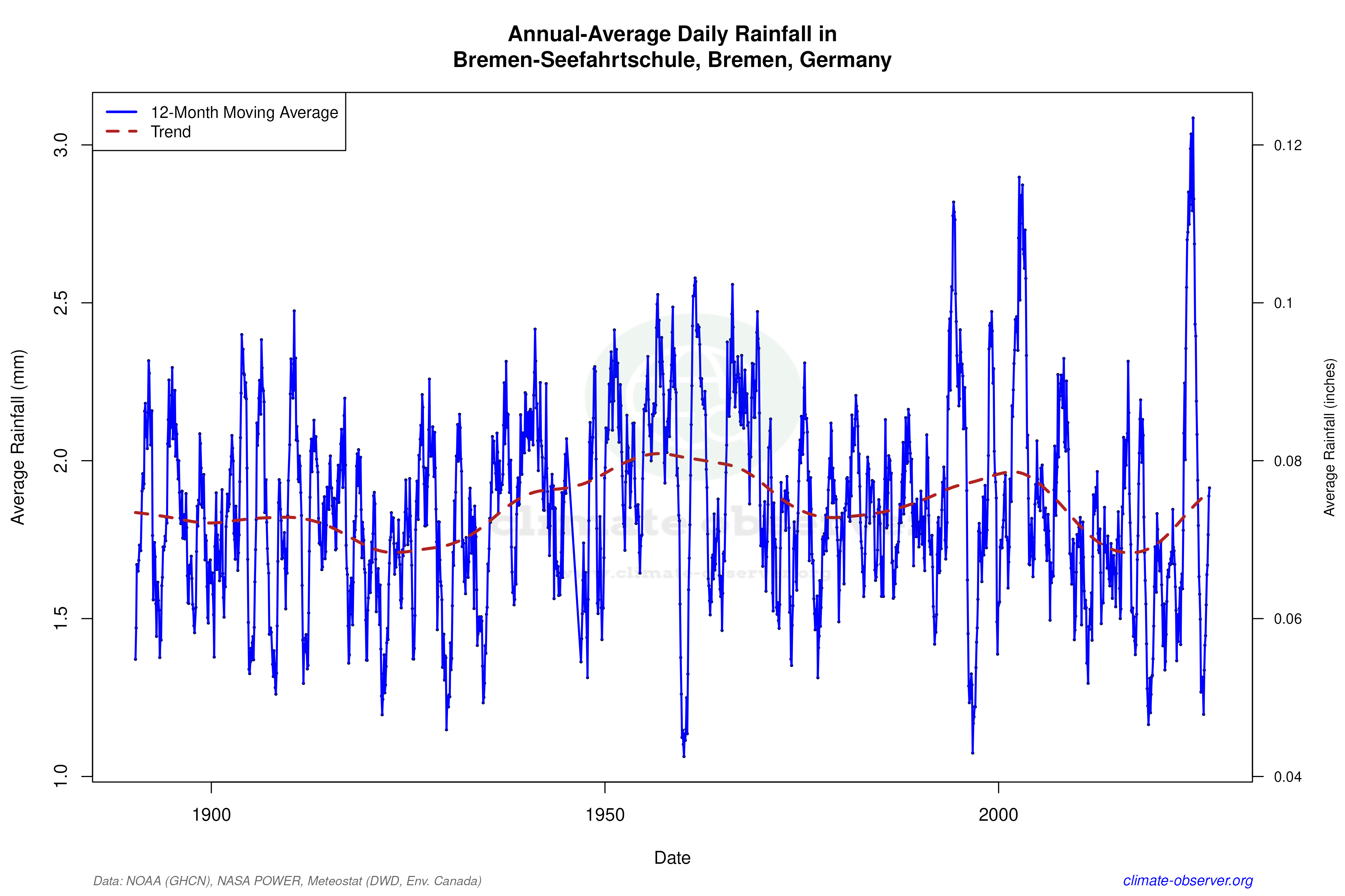 Climate 12-Month Moving Averages - Rainfall 12-Month MA
