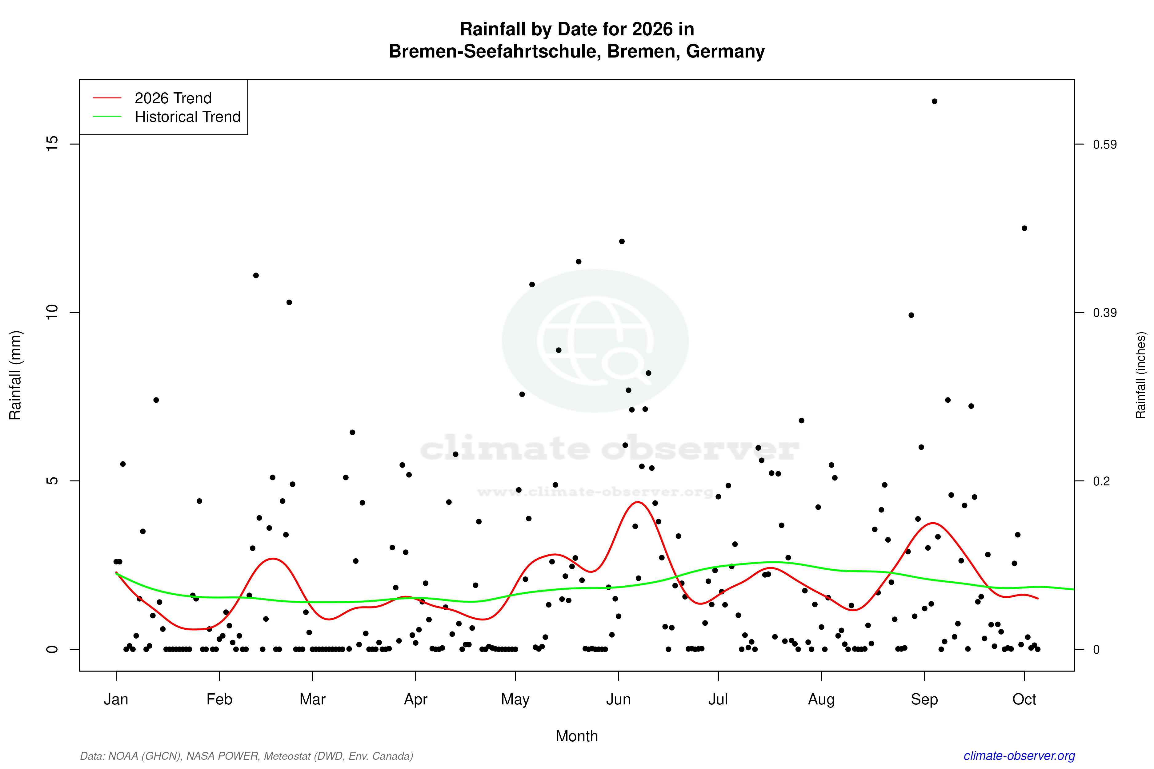 Current Year Climate Trends vs Historical - Rainfall this Year