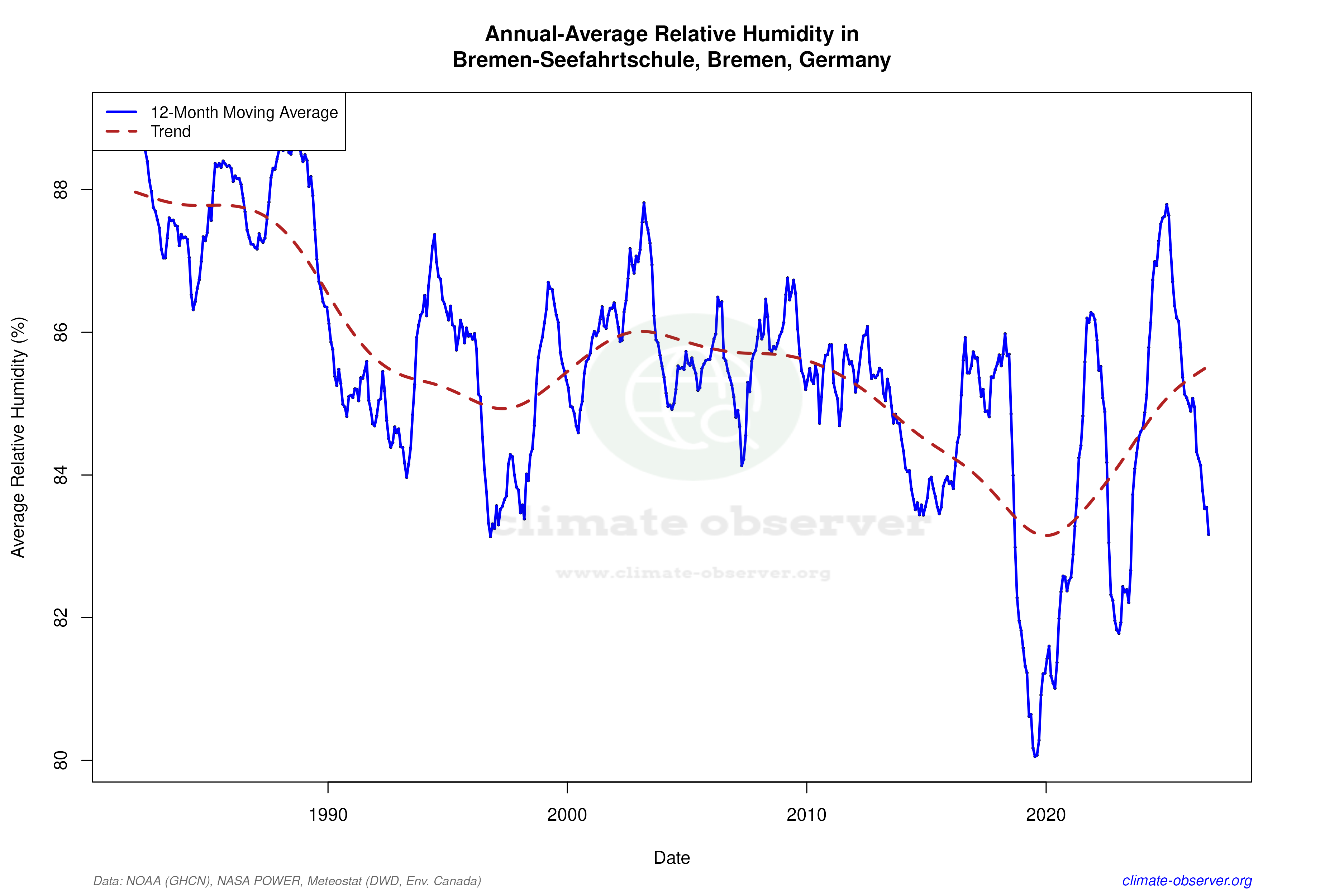 Climate 12-Month Moving Averages - Relative Humidity 12-Month MA