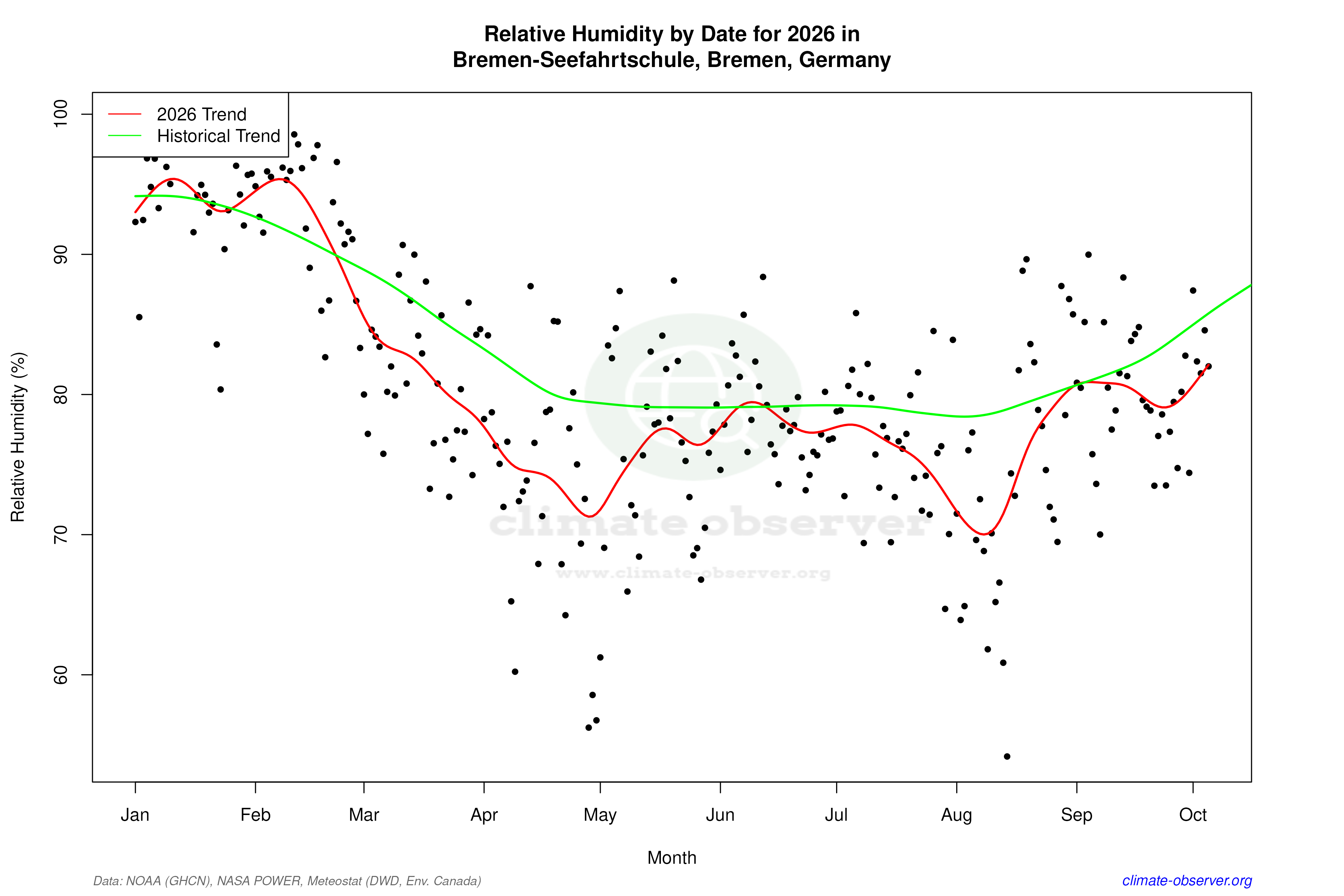 Current Year Climate Trends vs Historical - Relative Humidity this Year
