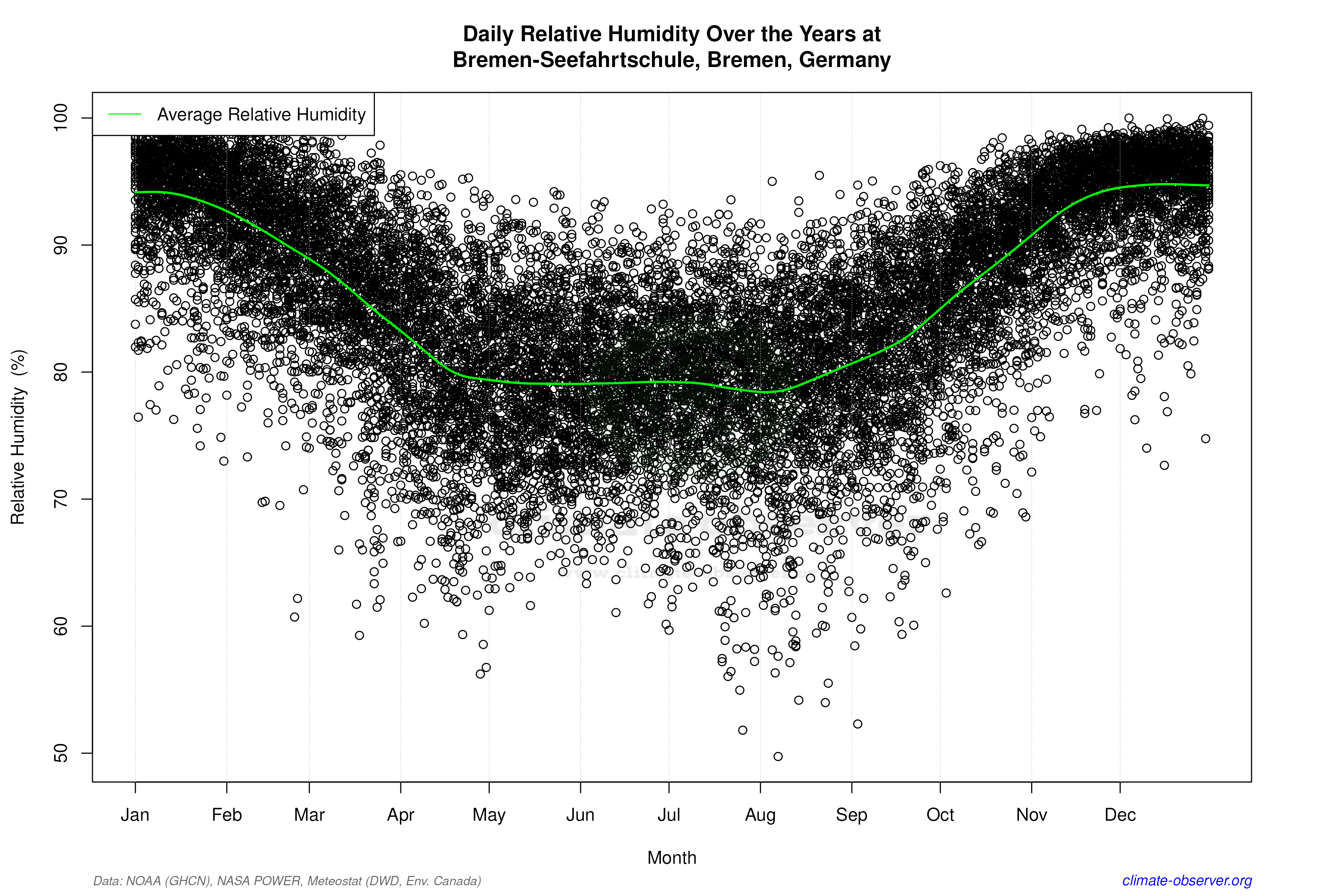 Daily Data Points and Averages Throughout the Year - Average Relative Humidity Throughout Year