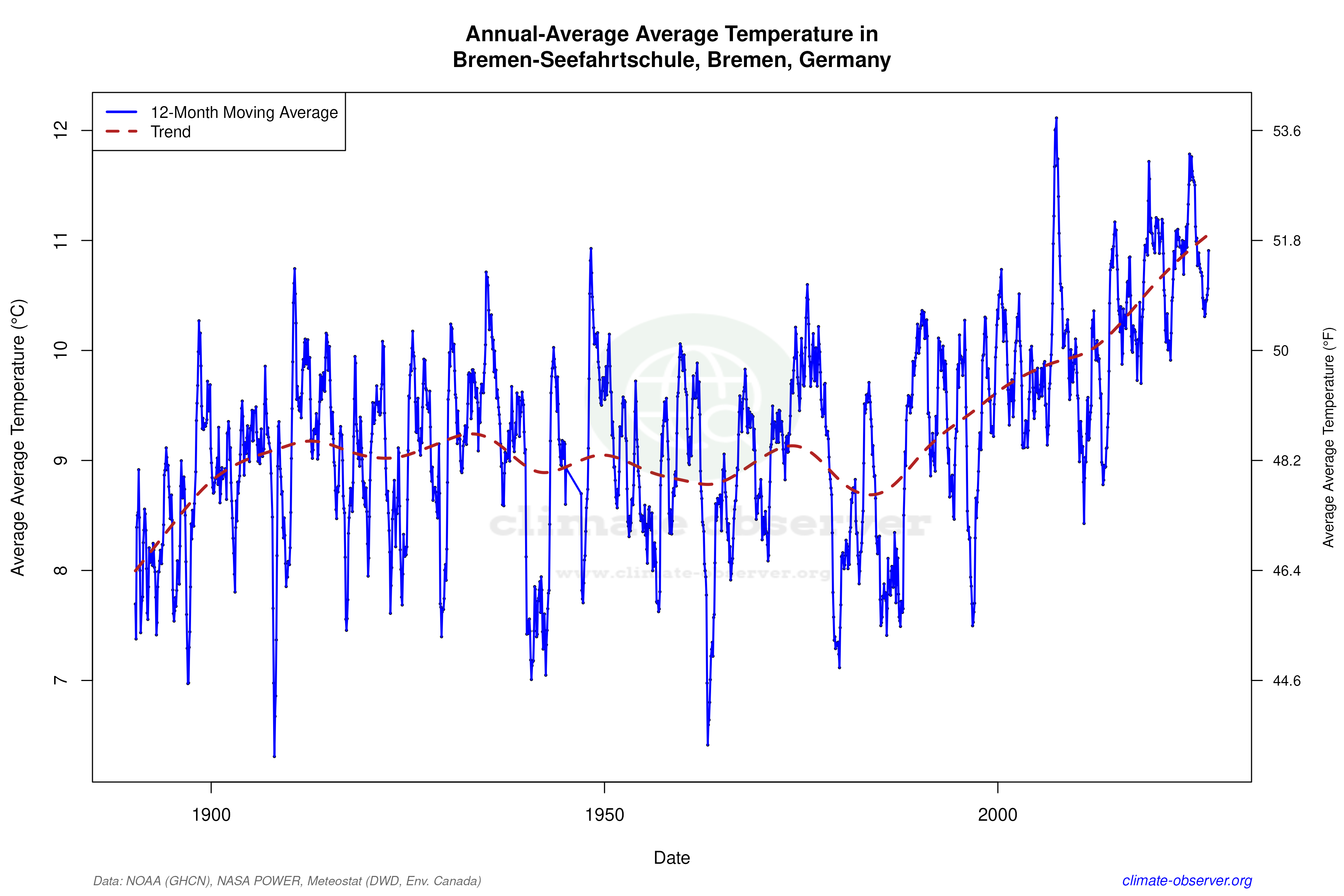 Climate 12-Month Moving Averages - Average Temperature 12-Month MA