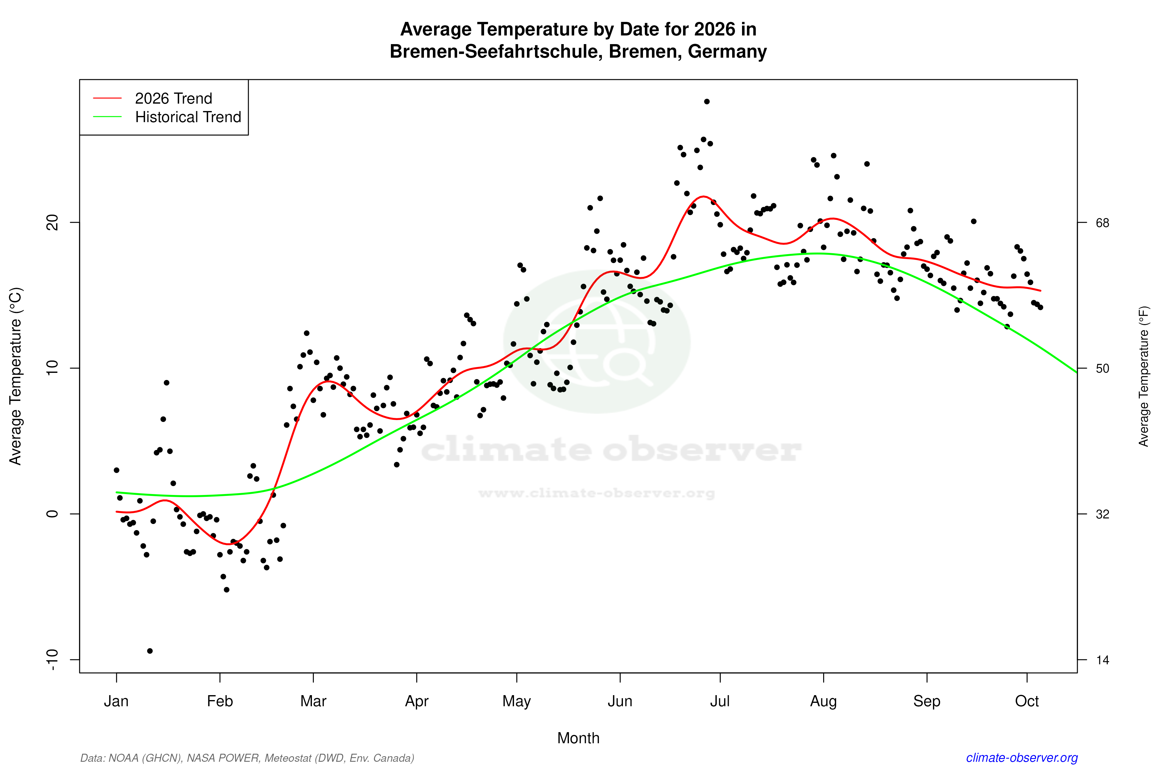 Current Year Climate Trends vs Historical - Average Temperature this Year