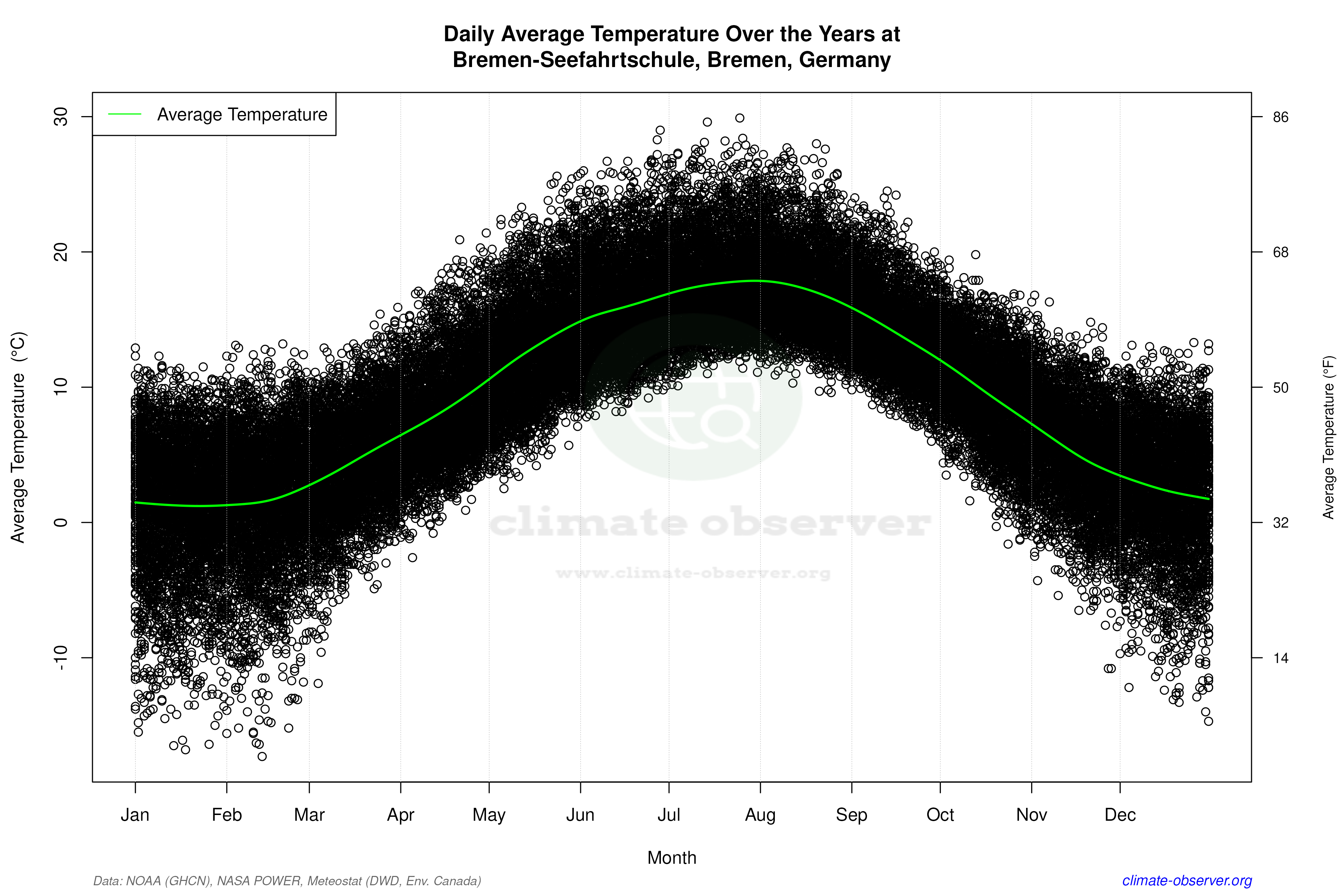 Daily Data Points and Averages Throughout the Year - Average Temperature Throughout Year