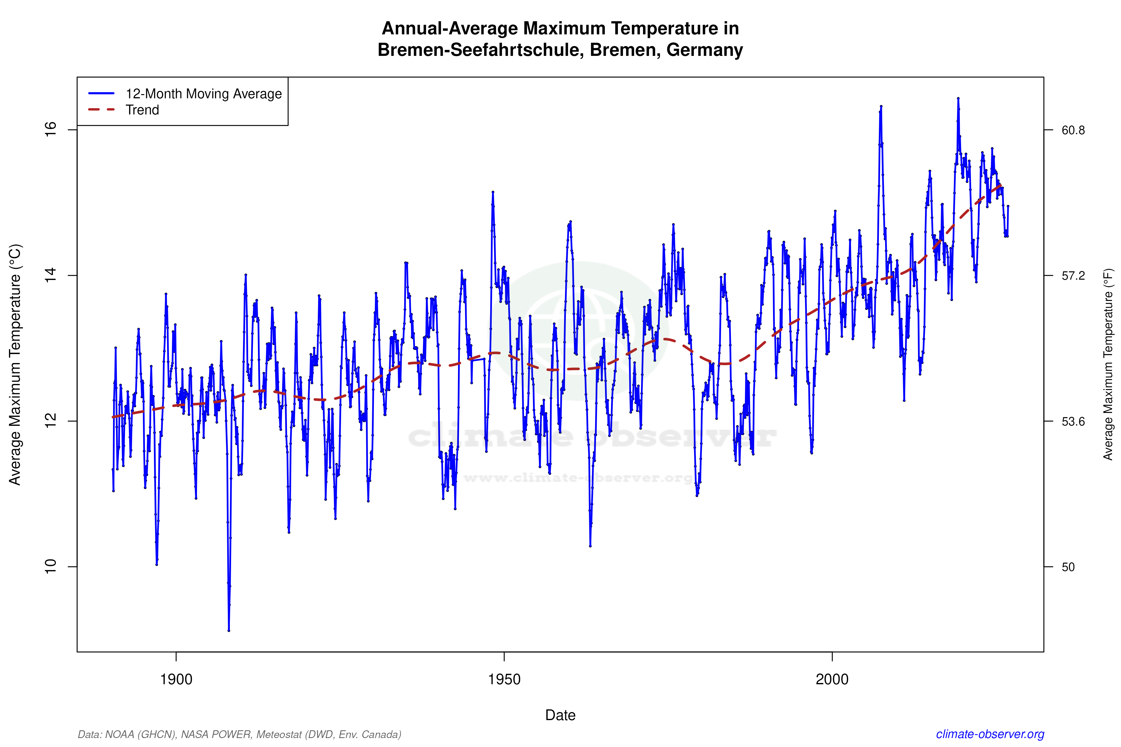 Climate 12-Month Moving Averages - Max Temperature 12-Month MA