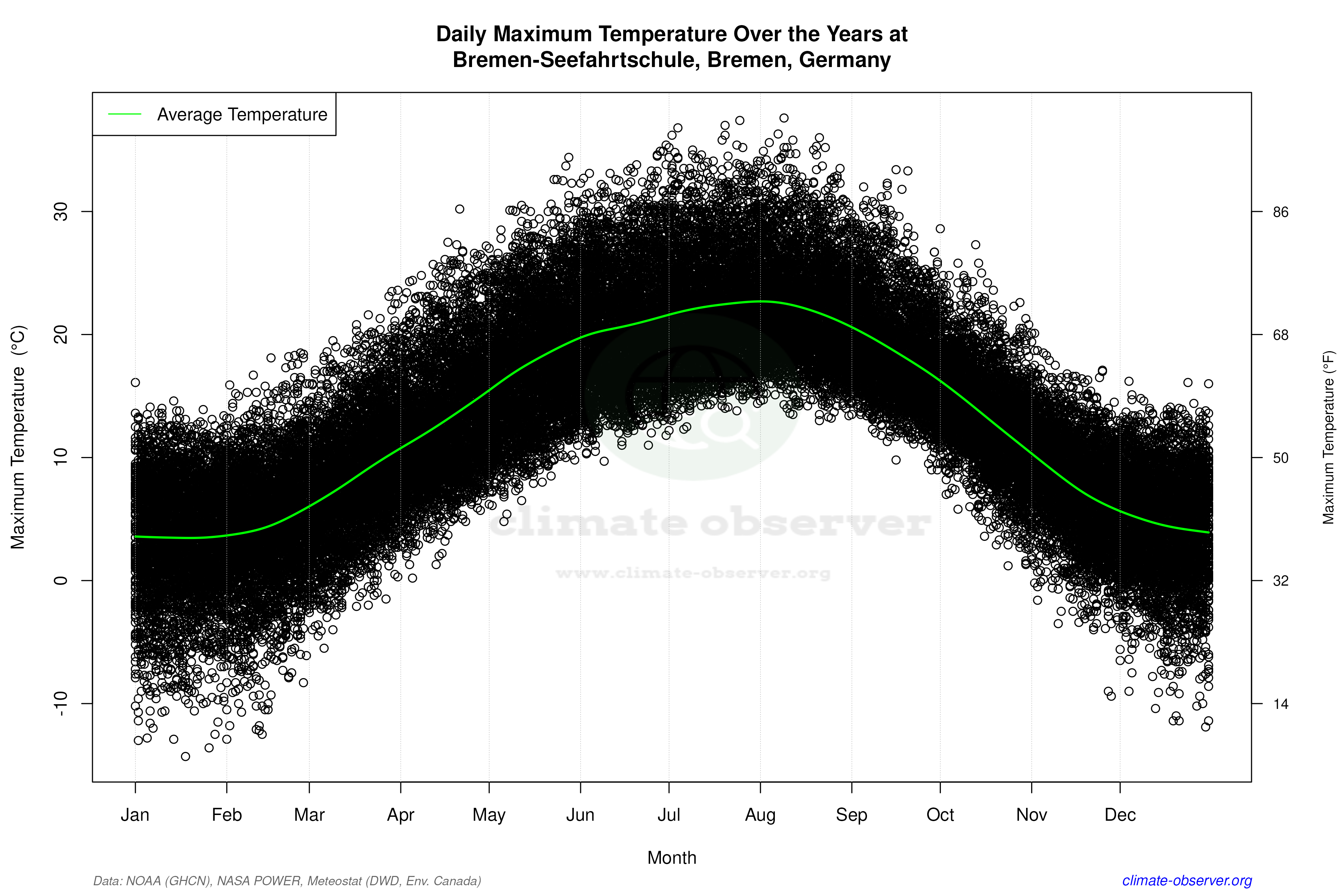 Daily Data Points and Averages Throughout the Year - Average Max Temperature Throughout Year