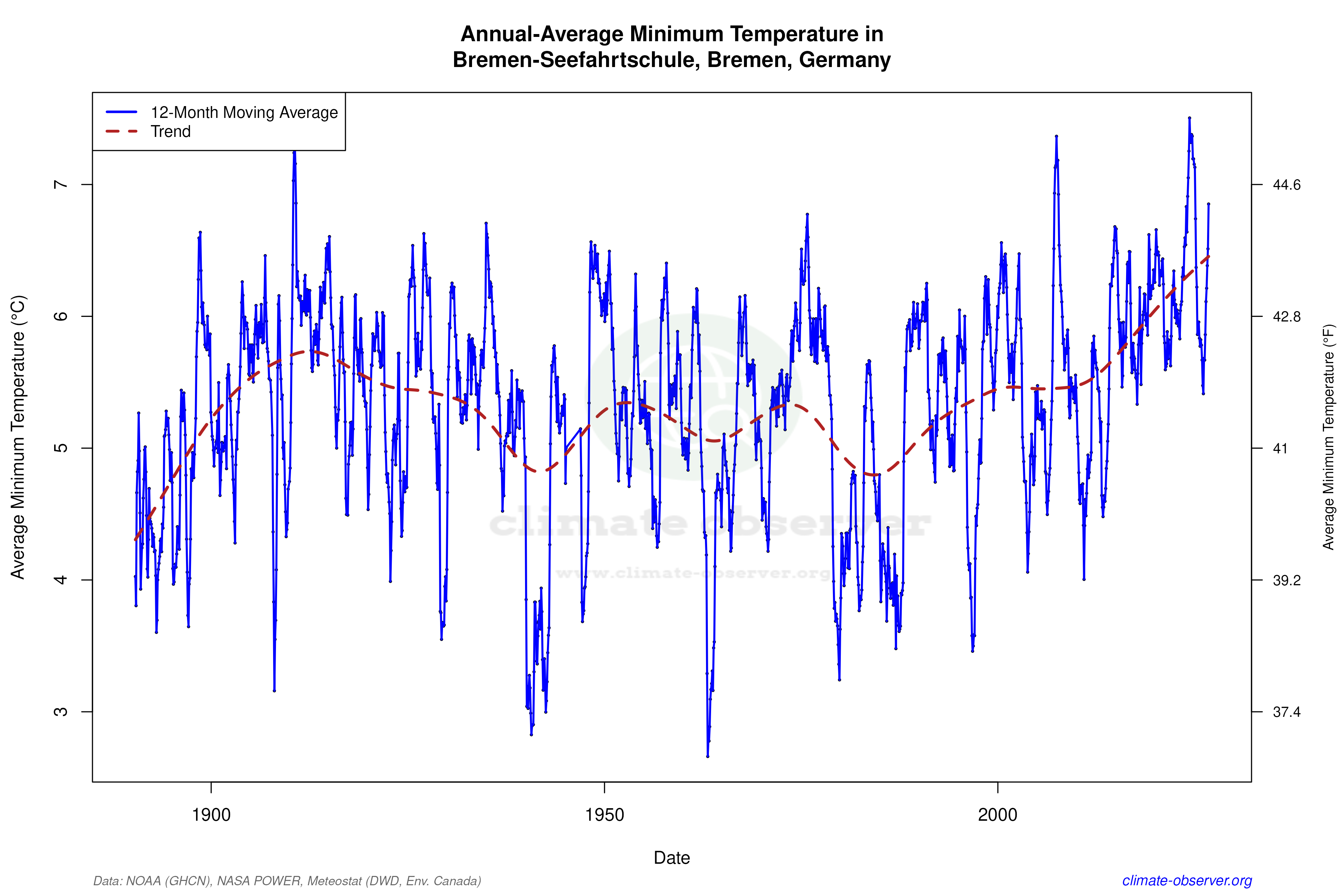 Climate 12-Month Moving Averages - Min Temperature 12-Month MA