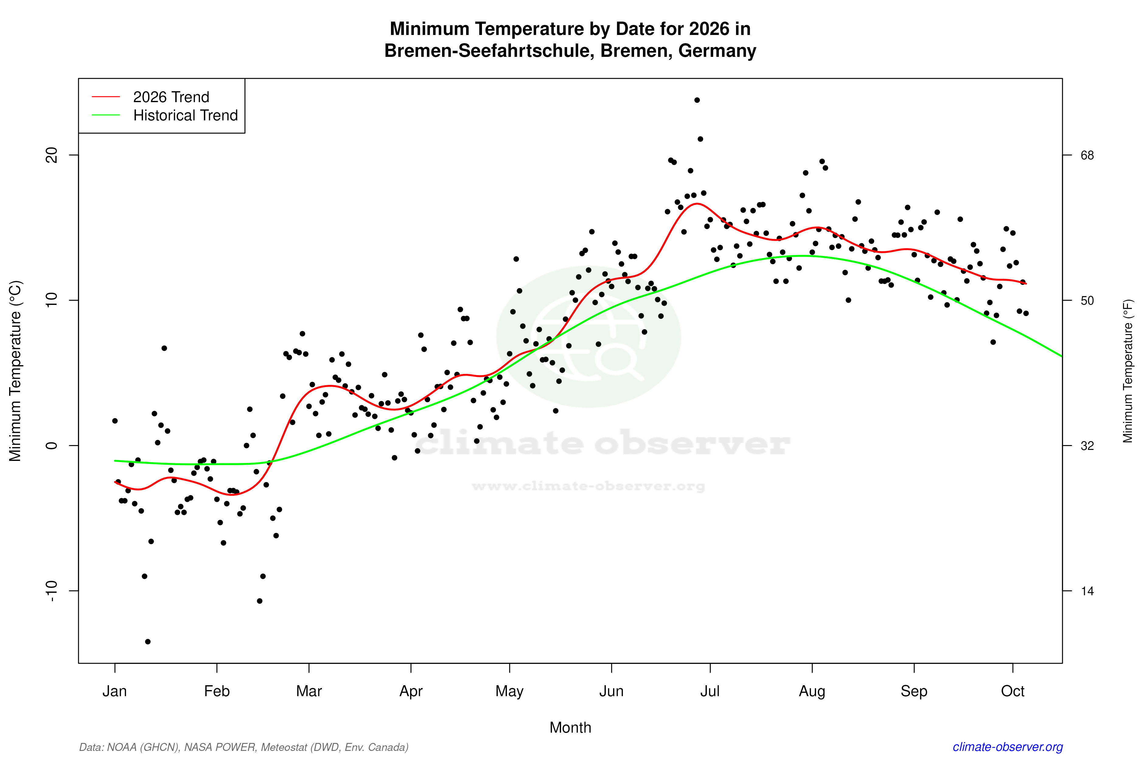 Current Year Climate Trends vs Historical - Min Temperature this Year