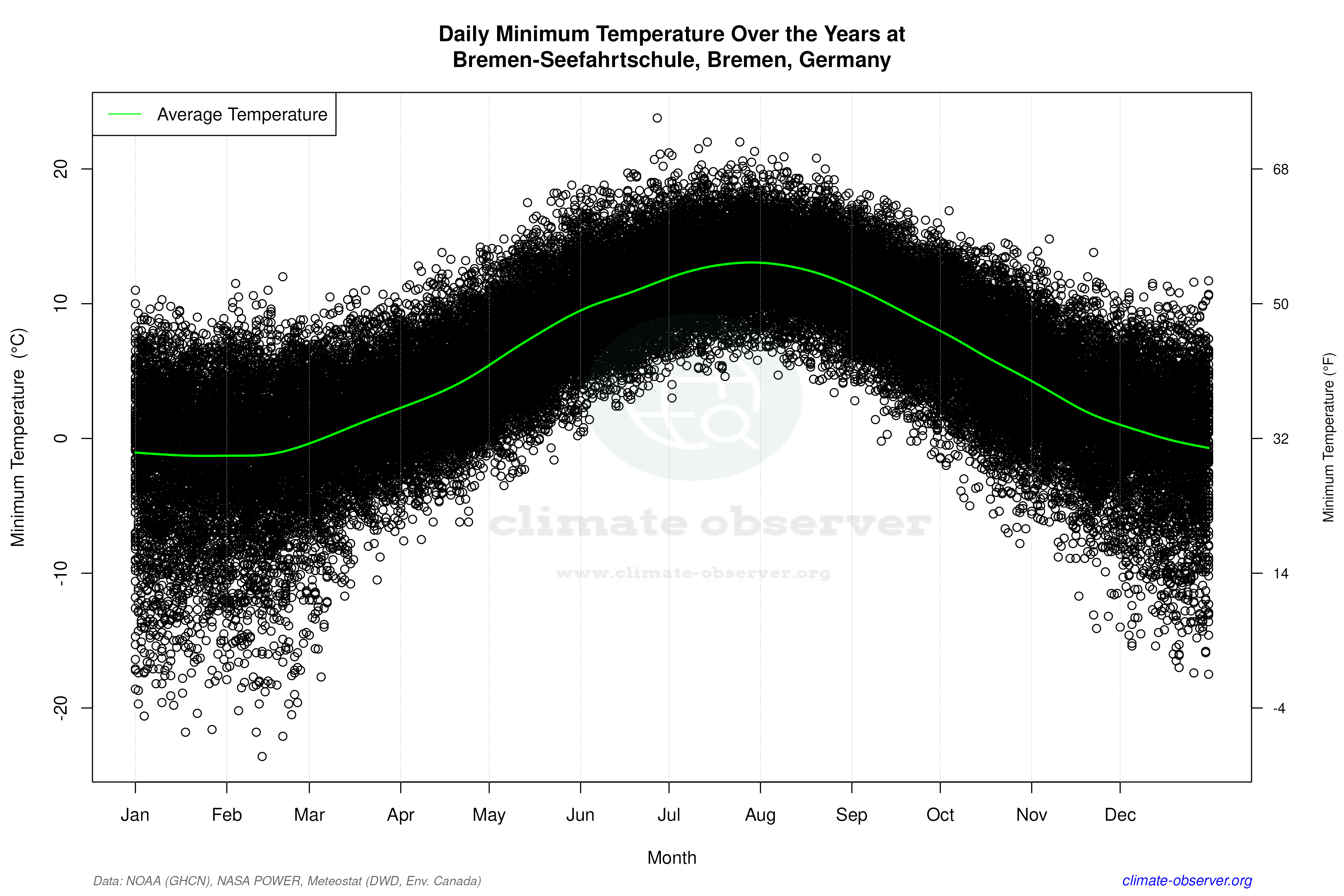 Daily Data Points and Averages Throughout the Year - Average Min Temperature Throughout Year