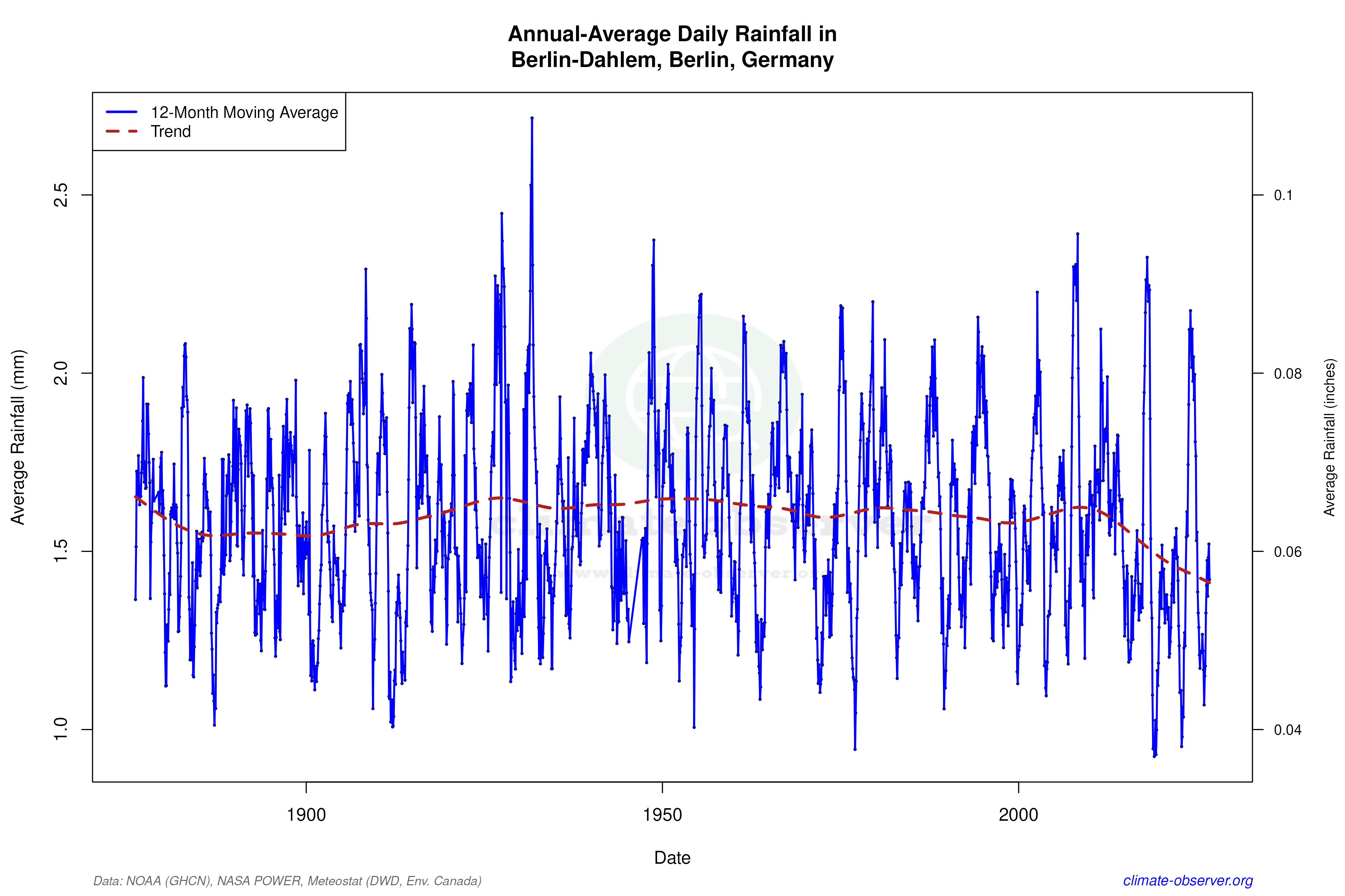 Climate 12-Month Moving Averages - Rainfall 12-Month MA