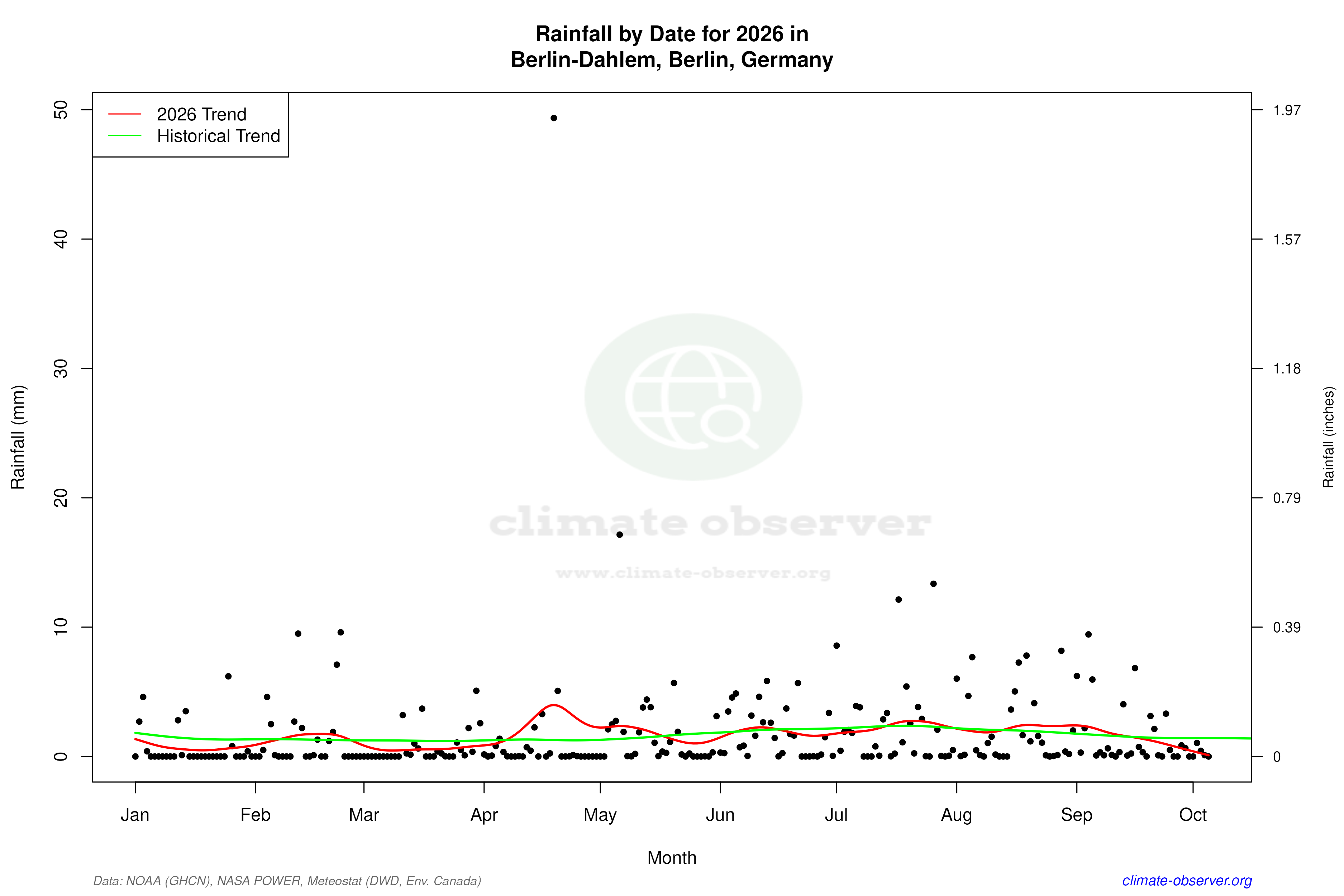 Current Year Climate Trends vs Historical - Rainfall this Year