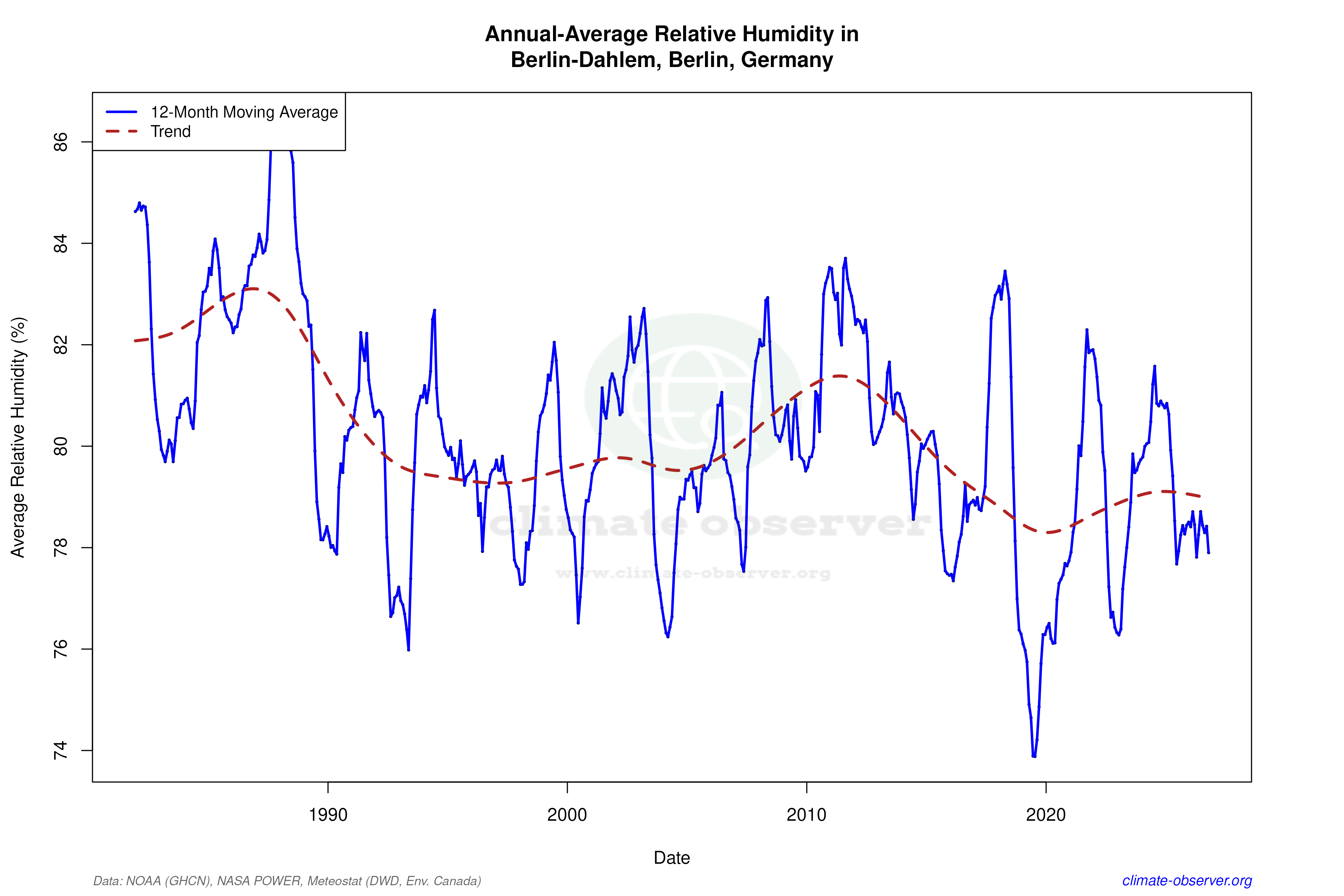 Climate 12-Month Moving Averages - Relative Humidity 12-Month MA
