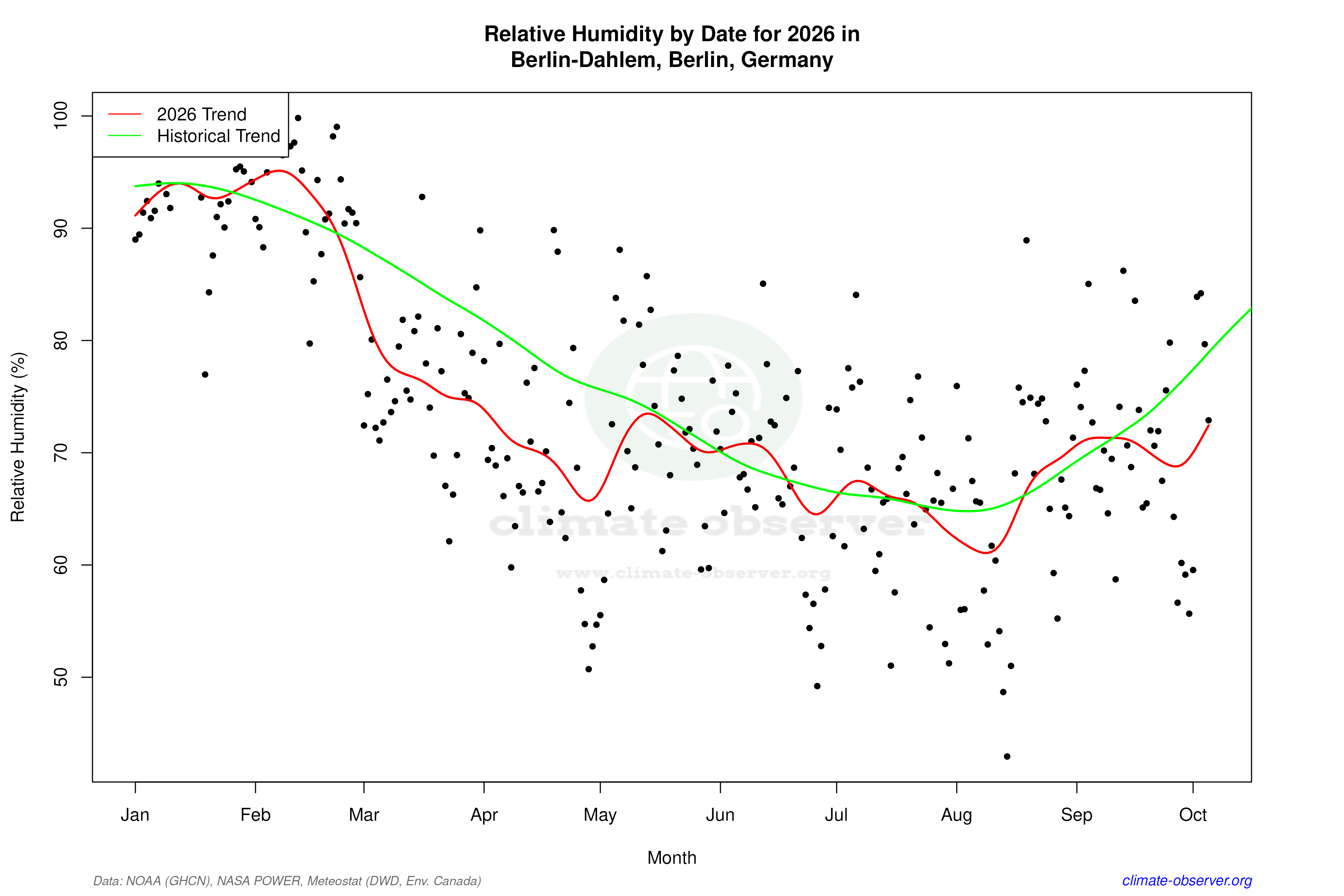 Current Year Climate Trends vs Historical - Relative Humidity this Year