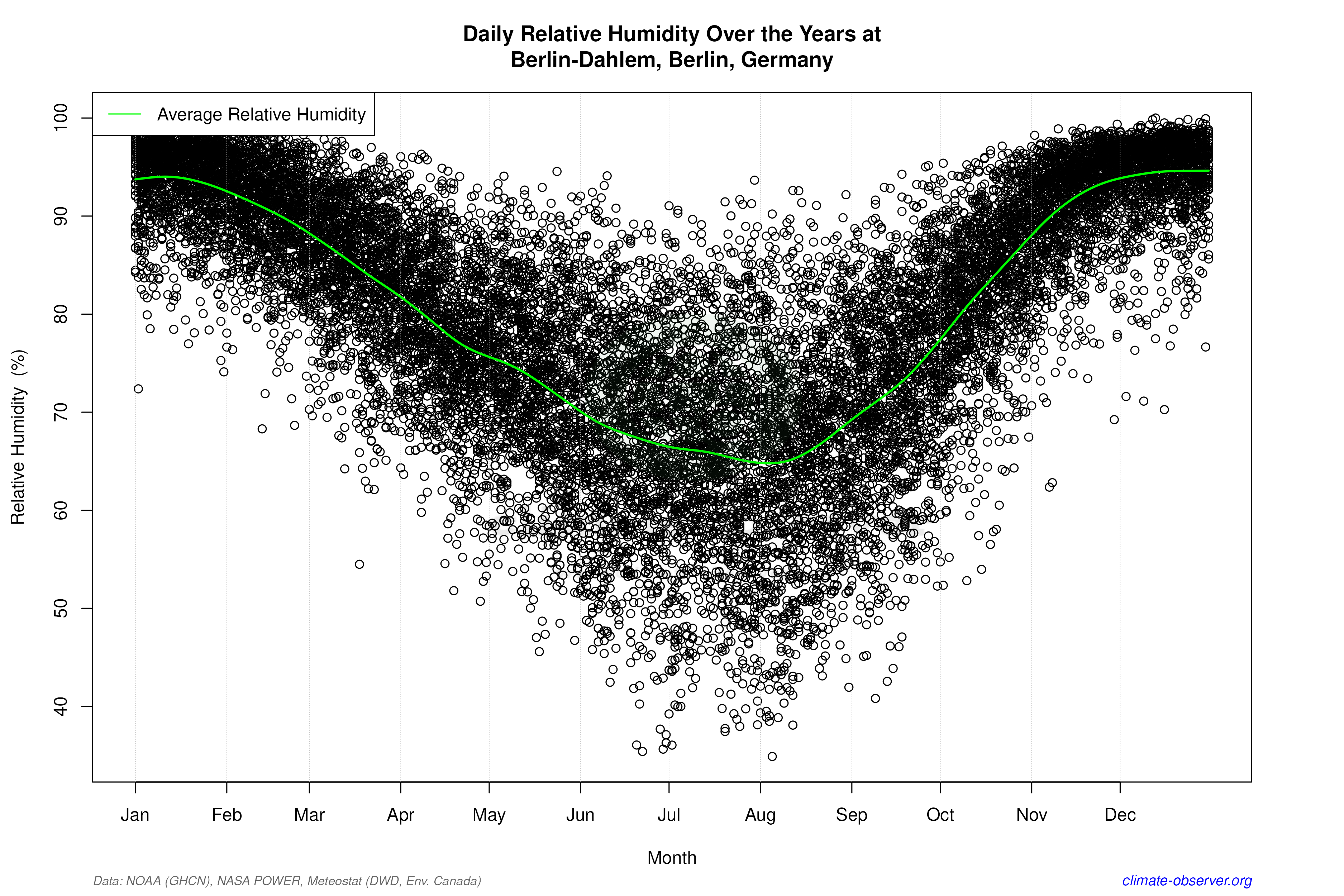 Daily Data Points and Averages Throughout the Year - Average Relative Humidity Throughout Year