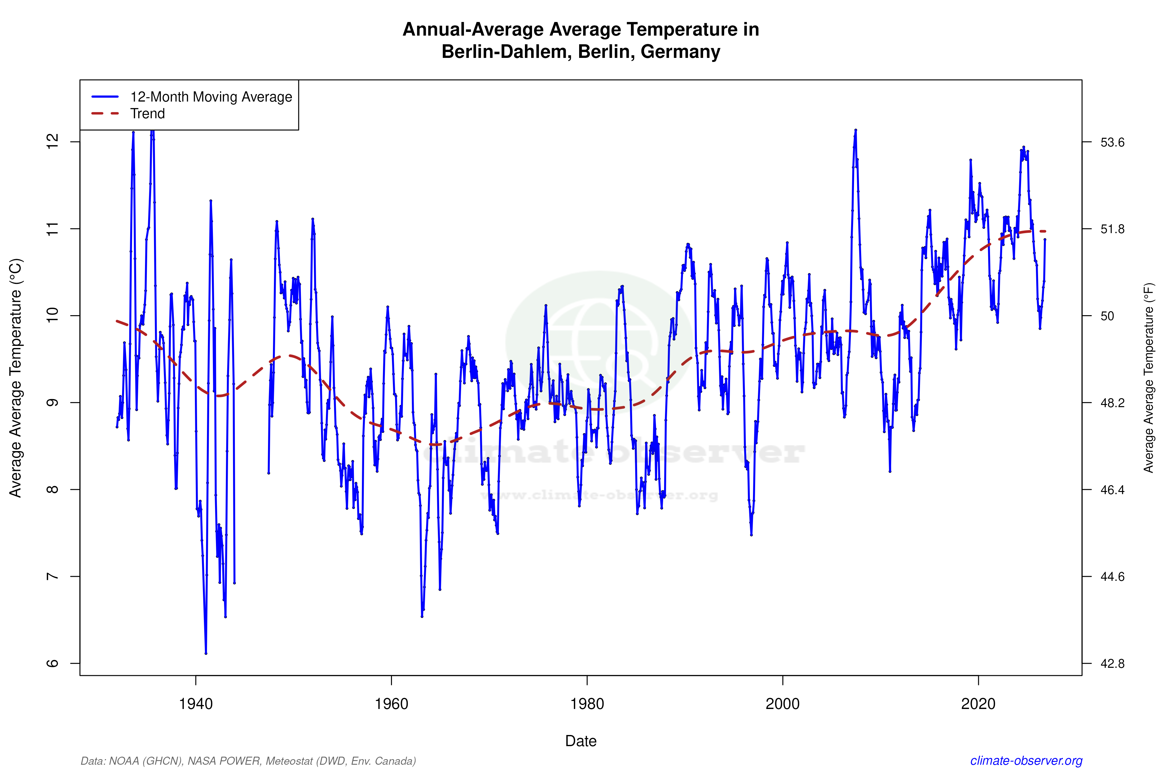 Climate 12-Month Moving Averages - Average Temperature 12-Month MA