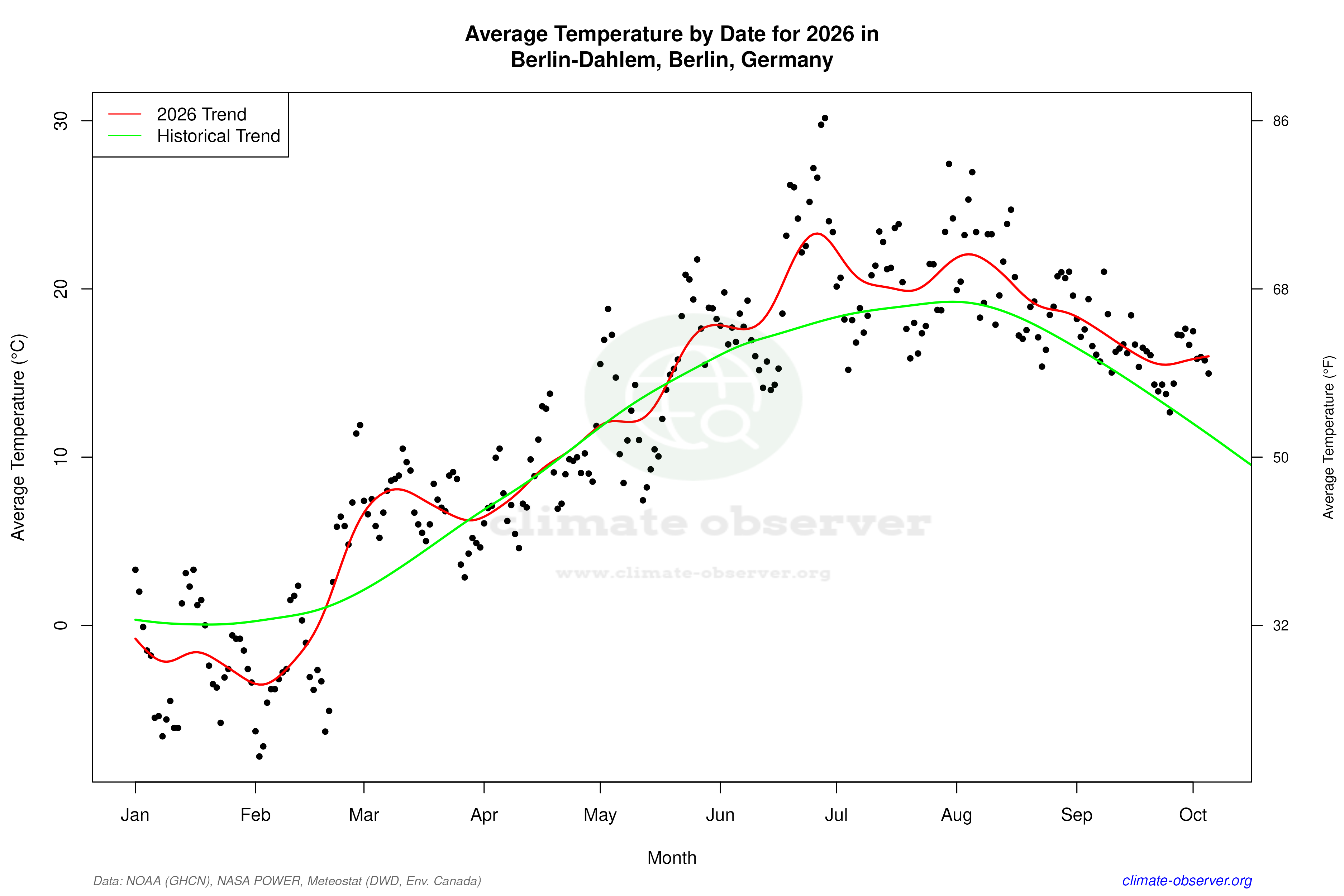 Current Year Climate Trends vs Historical - Average Temperature this Year