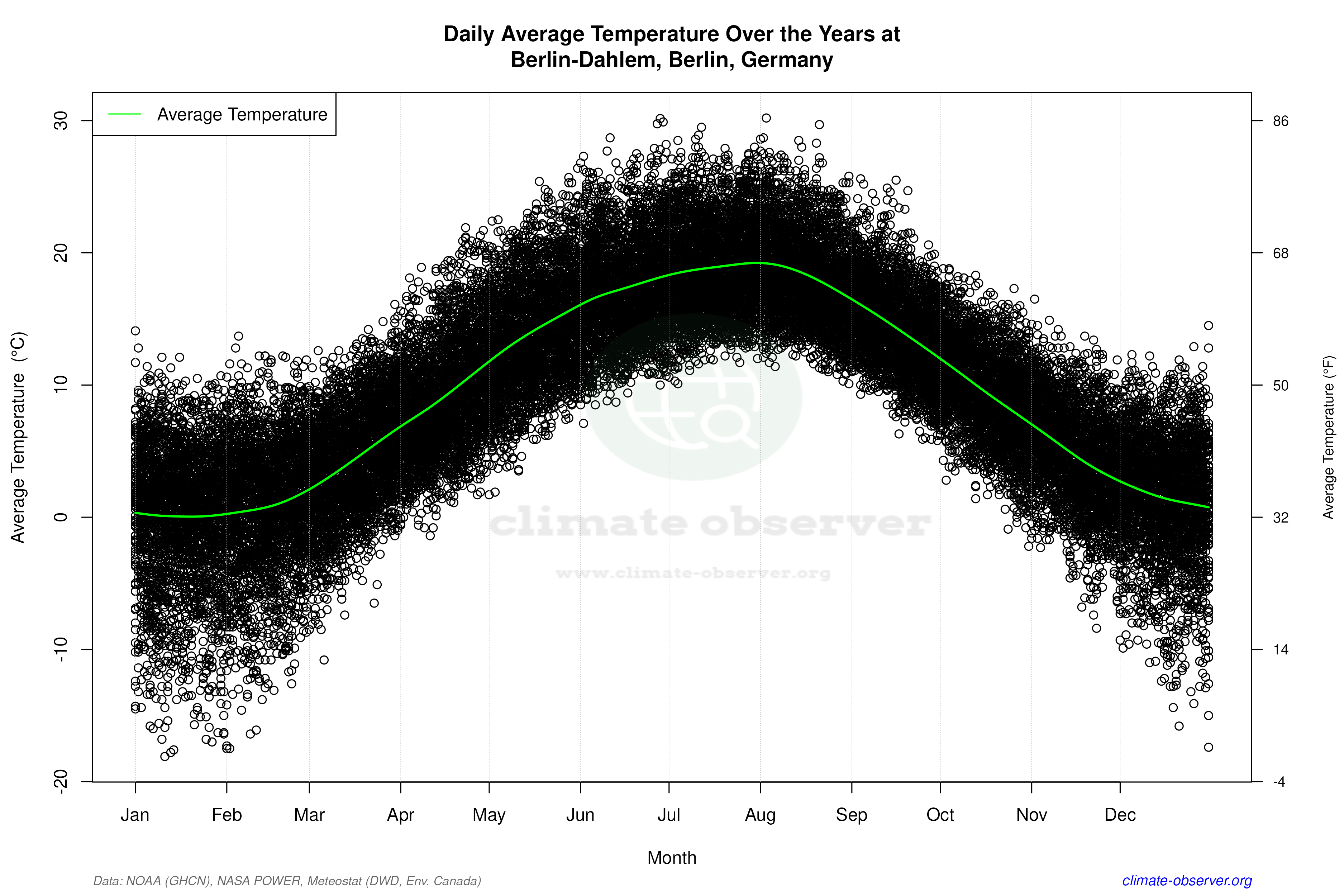 Daily Data Points and Averages Throughout the Year - Average Temperature Throughout Year