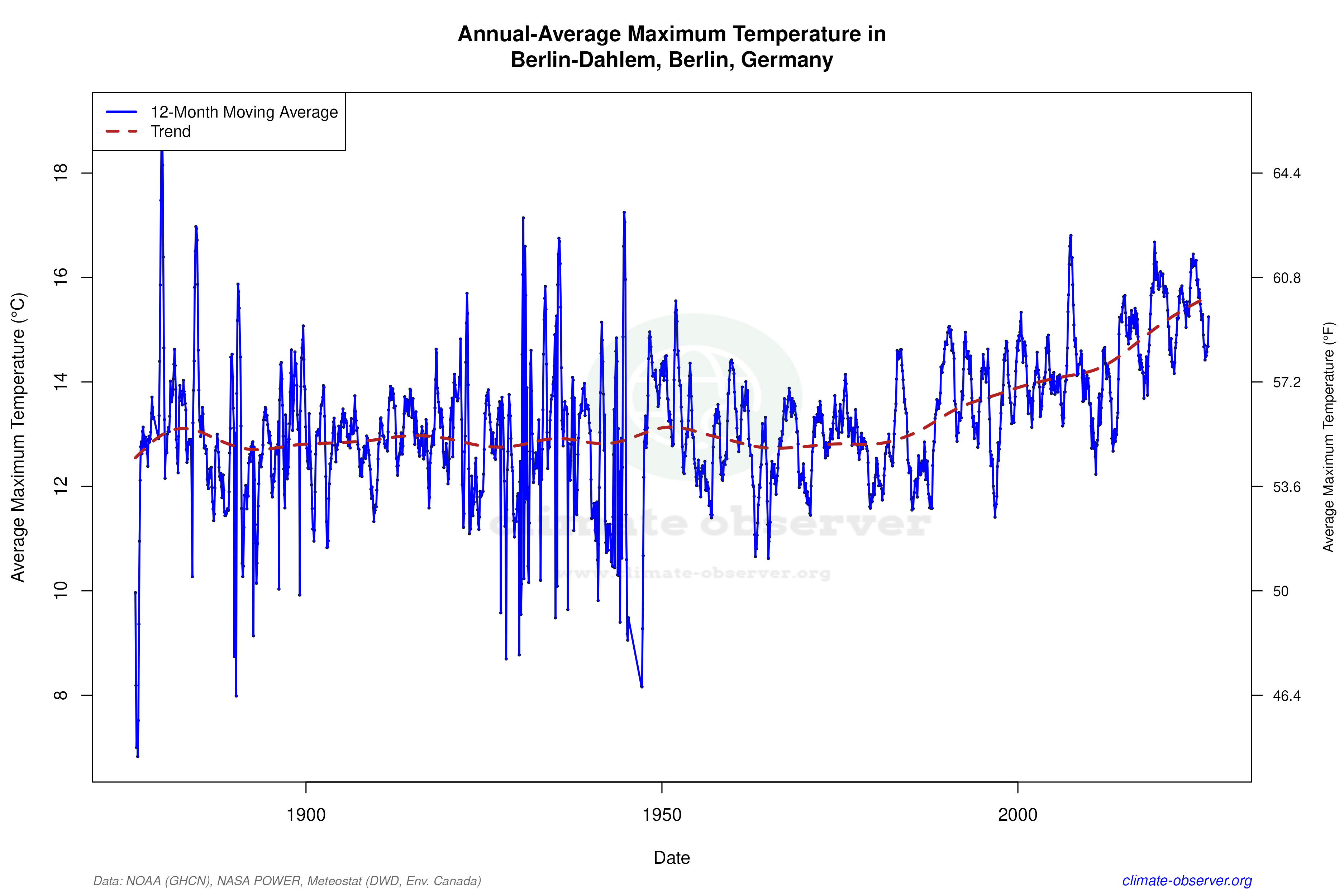 Climate 12-Month Moving Averages - Max Temperature 12-Month MA