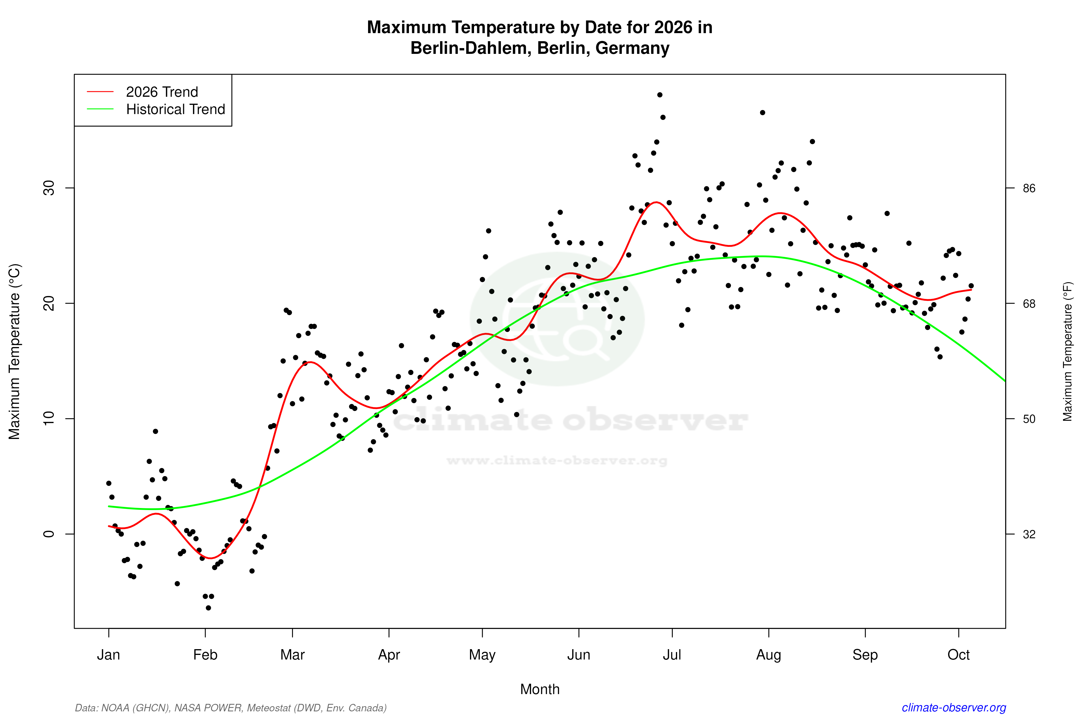 Current Year Climate Trends vs Historical - Max Temperature this Year