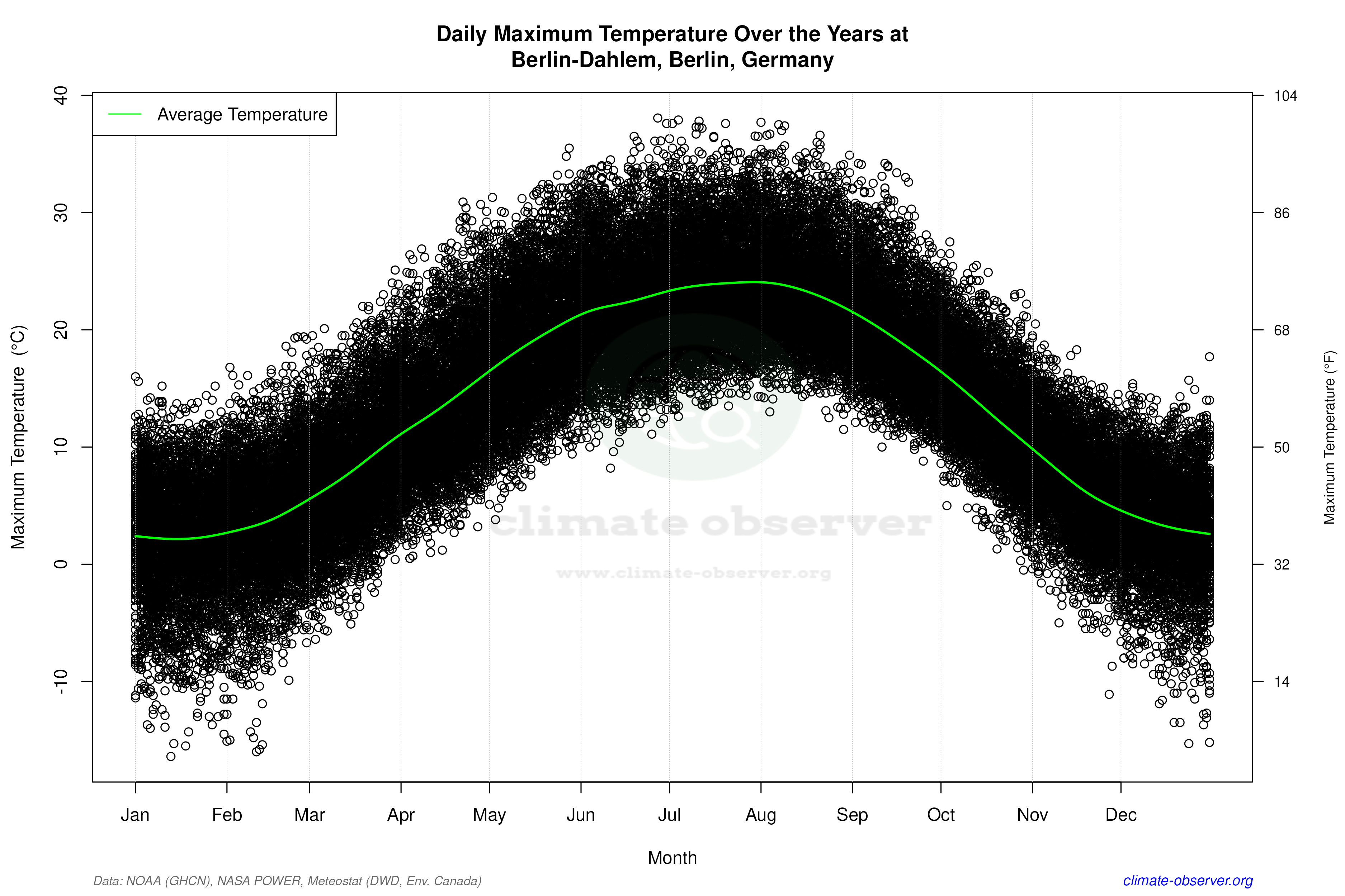 Daily Data Points and Averages Throughout the Year - Average Max Temperature Throughout Year