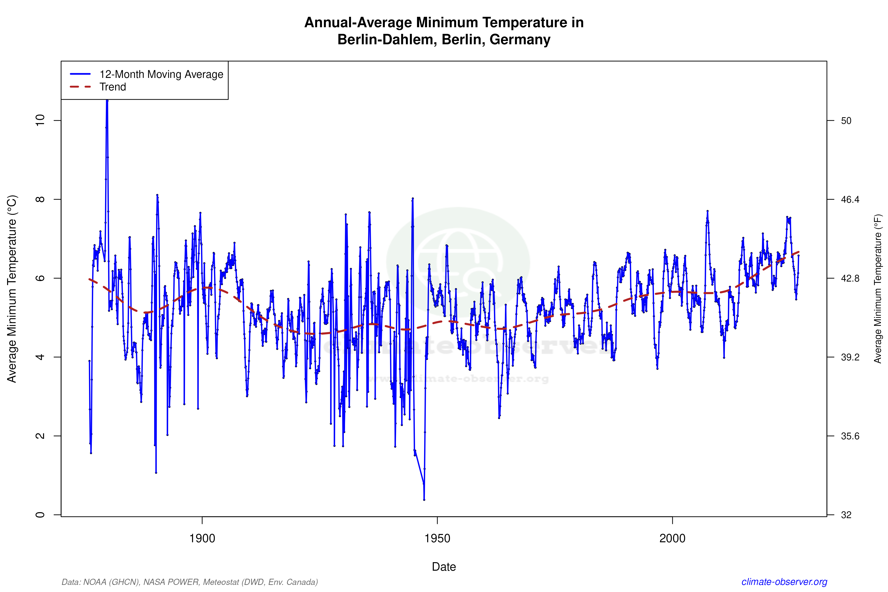 Climate 12-Month Moving Averages - Min Temperature 12-Month MA