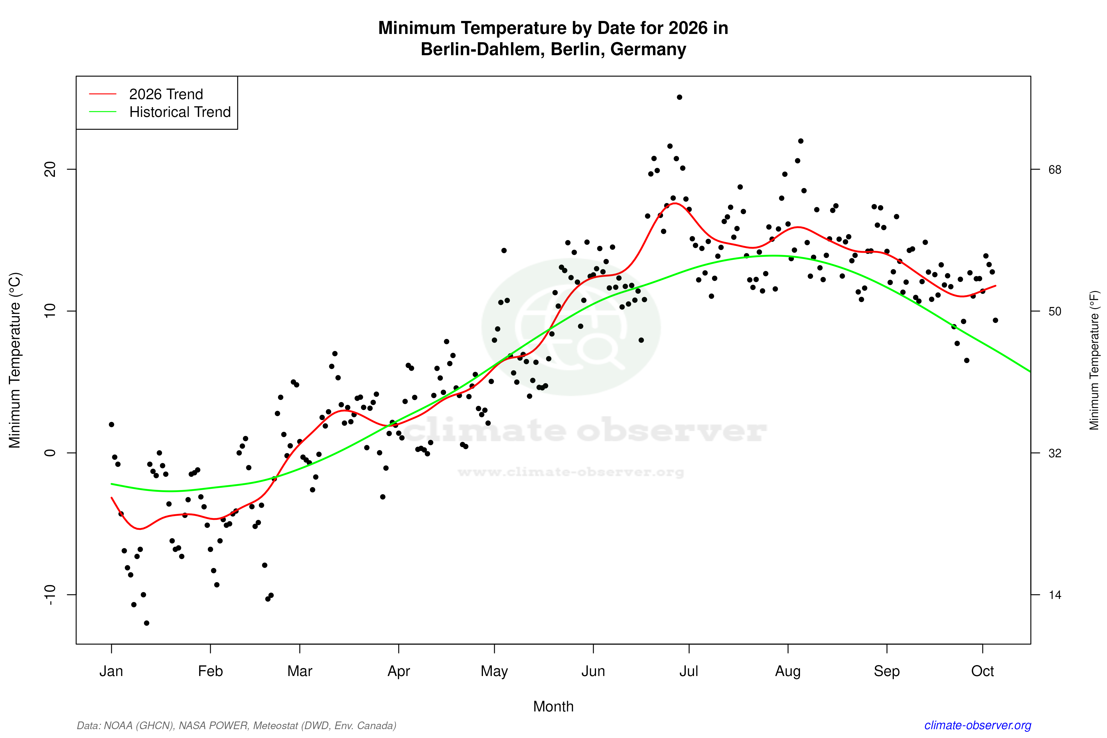 Current Year Climate Trends vs Historical - Min Temperature this Year