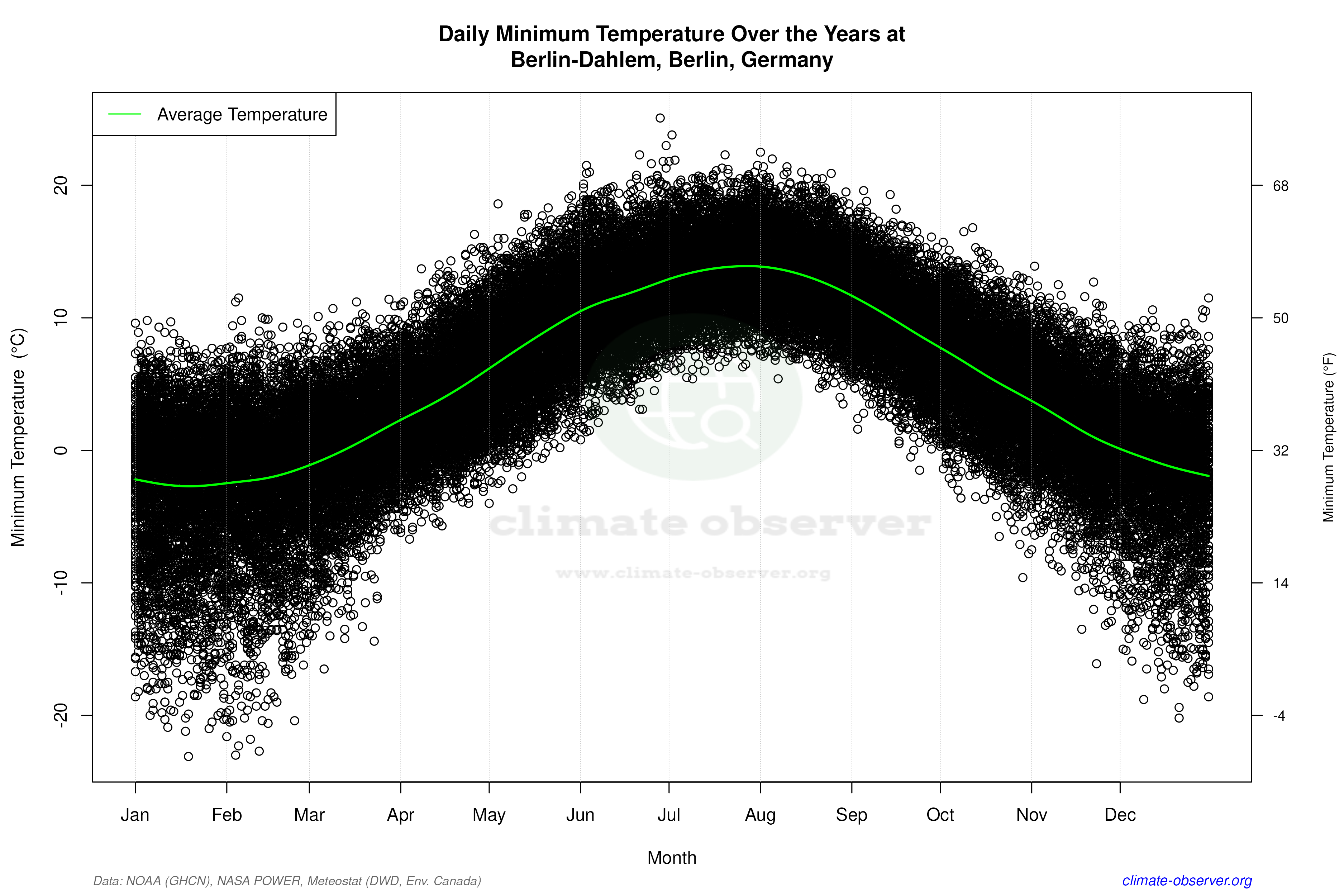 Daily Data Points and Averages Throughout the Year - Average Min Temperature Throughout Year