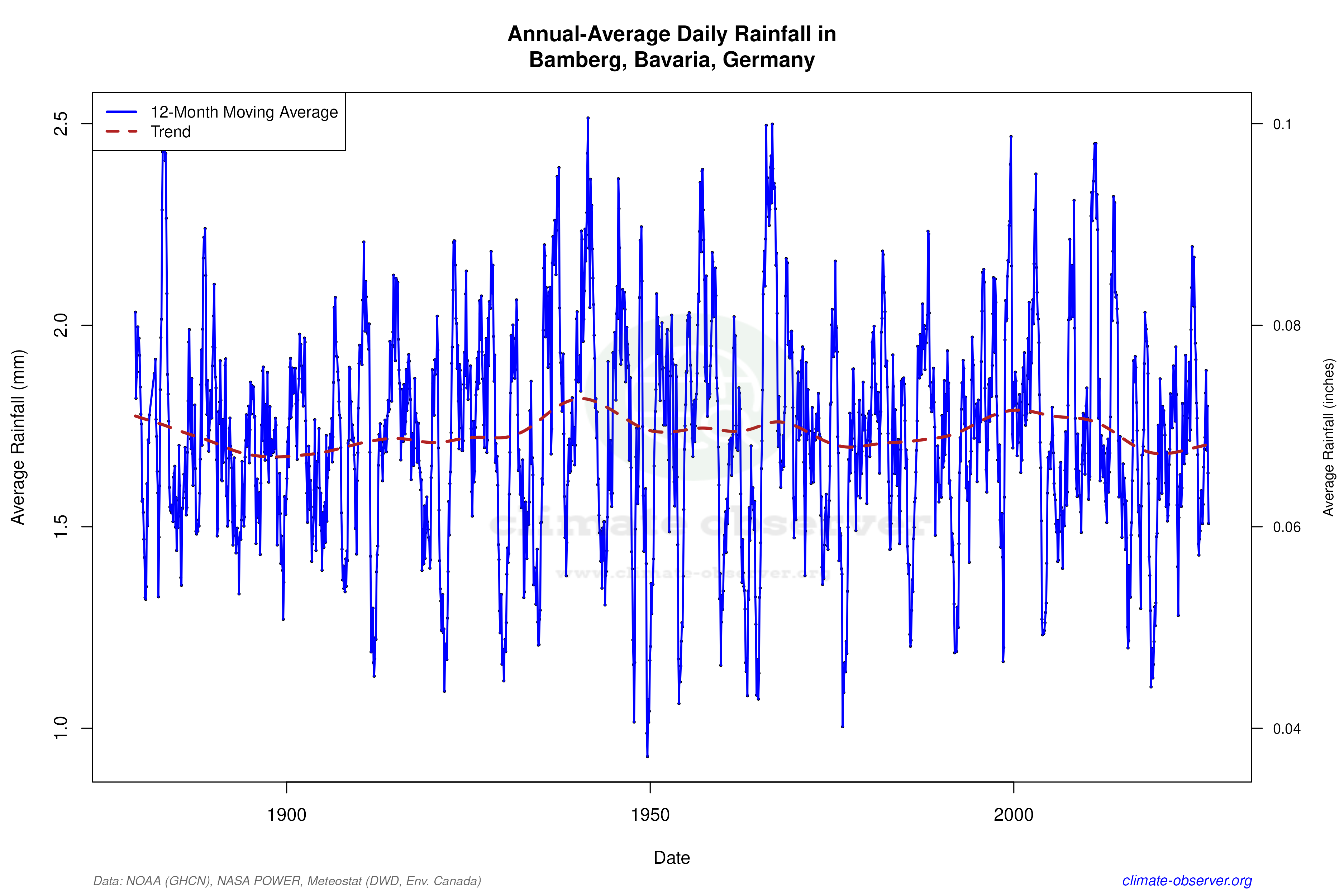 Climate 12-Month Moving Averages - Rainfall 12-Month MA