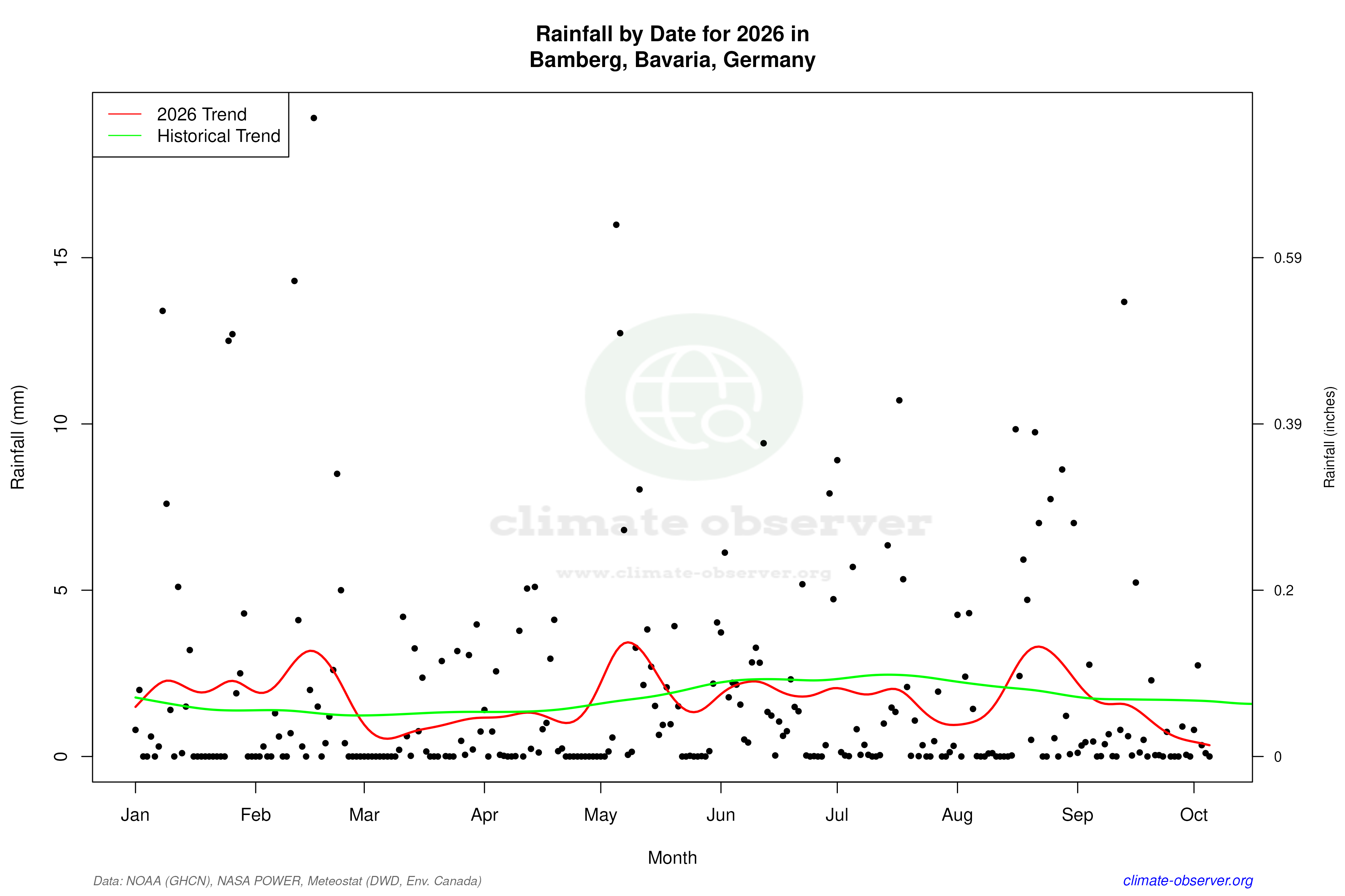 Current Year Climate Trends vs Historical - Rainfall this Year