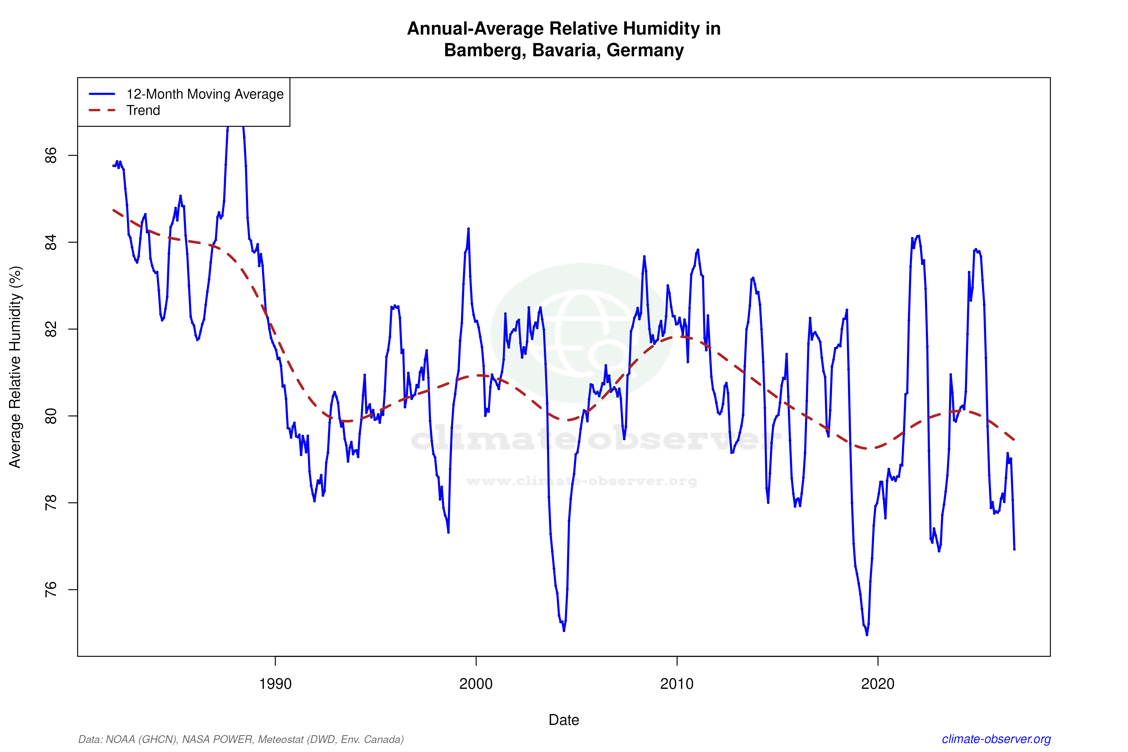 Climate 12-Month Moving Averages - Relative Humidity 12-Month MA