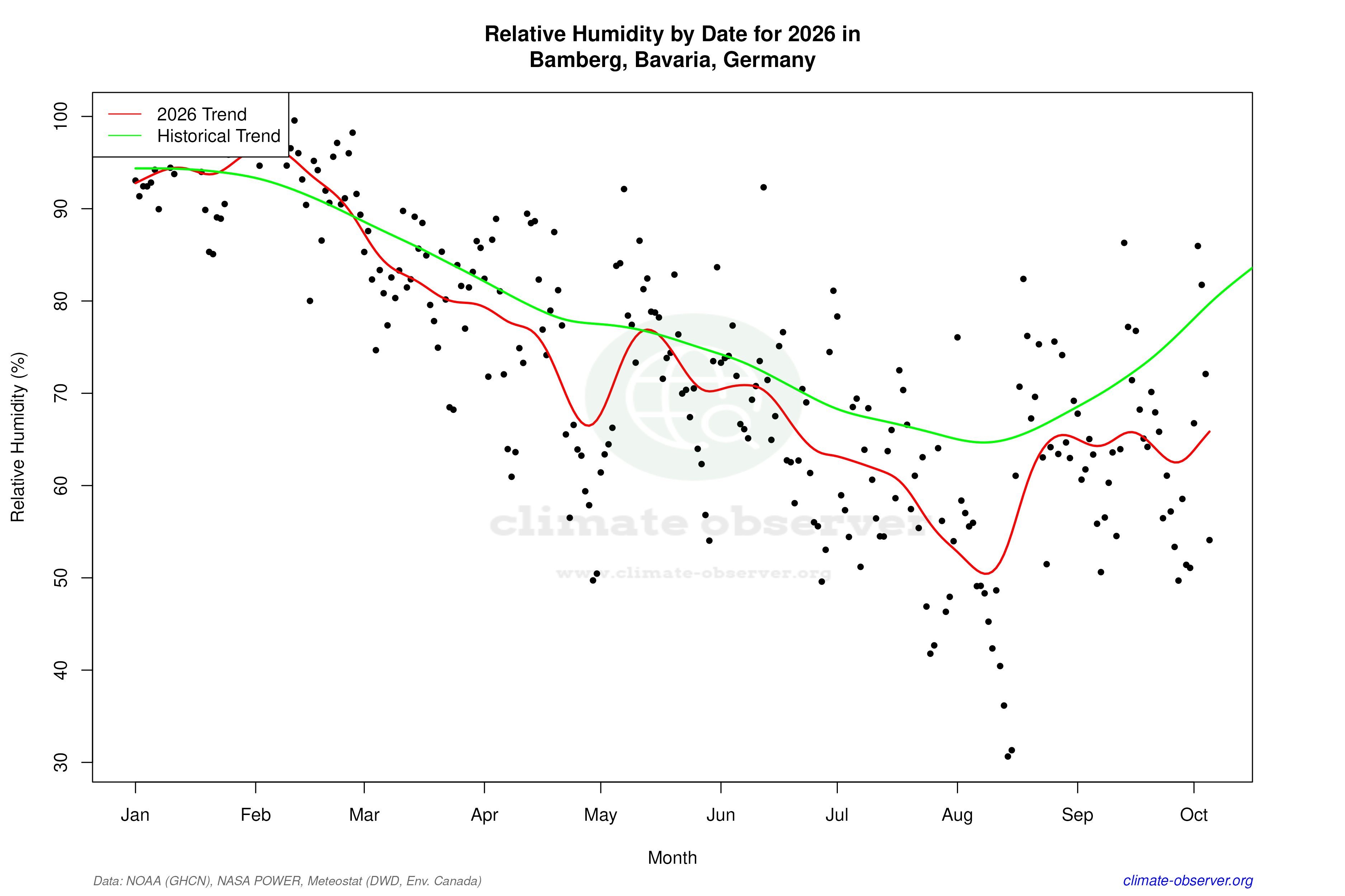 Current Year Climate Trends vs Historical - Relative Humidity this Year