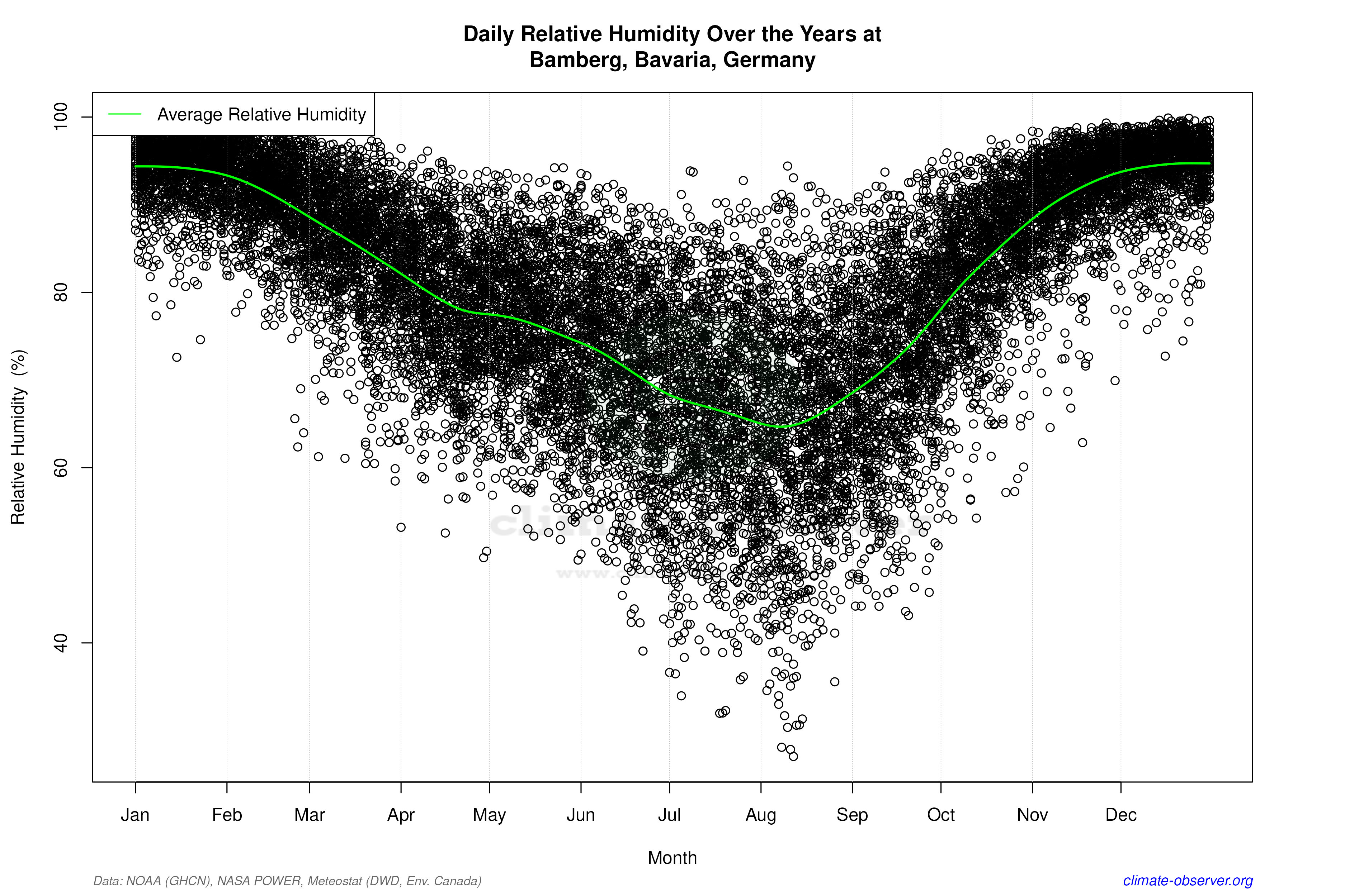 Daily Data Points and Averages Throughout the Year - Average Relative Humidity Throughout Year
