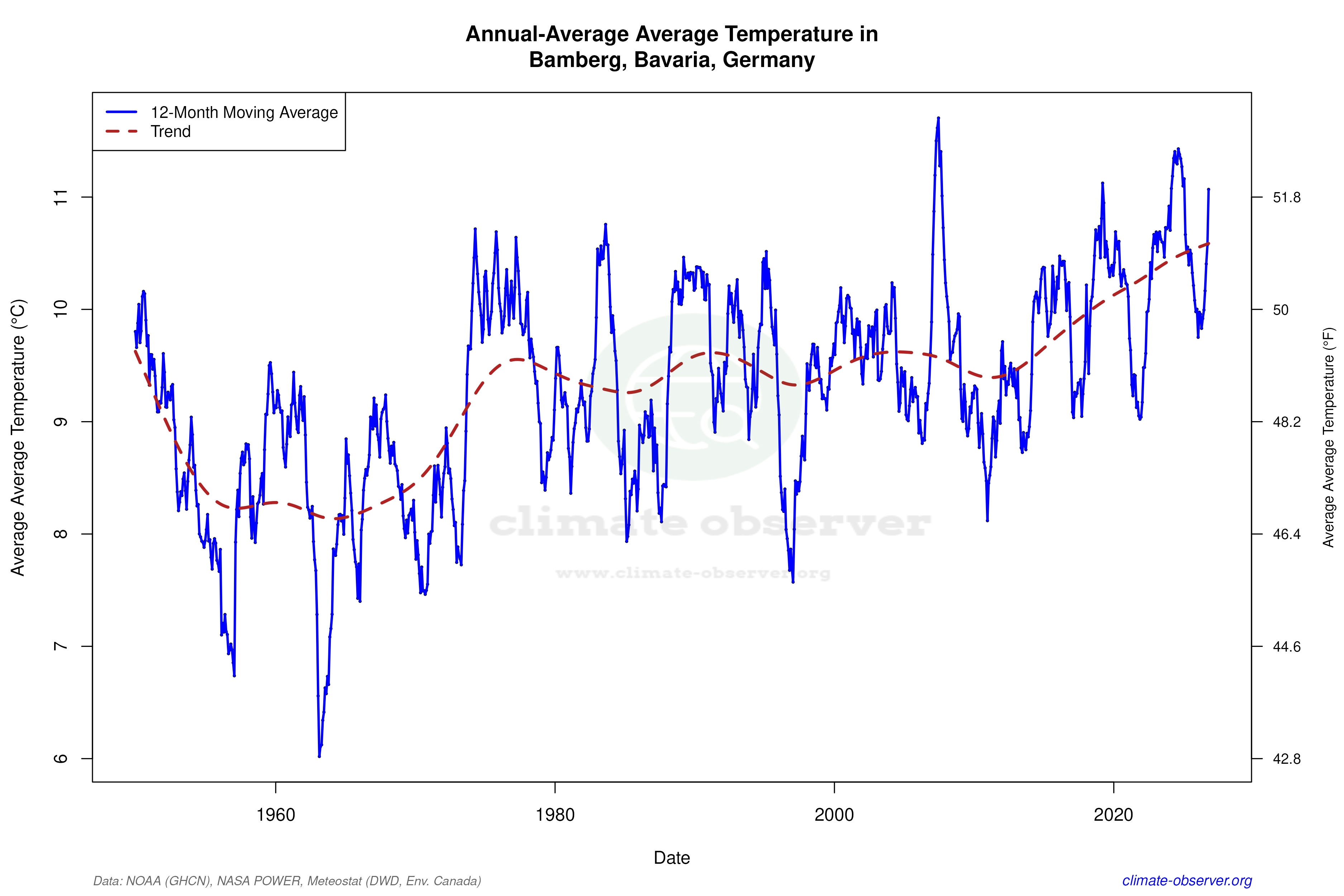 Climate 12-Month Moving Averages - Average Temperature 12-Month MA