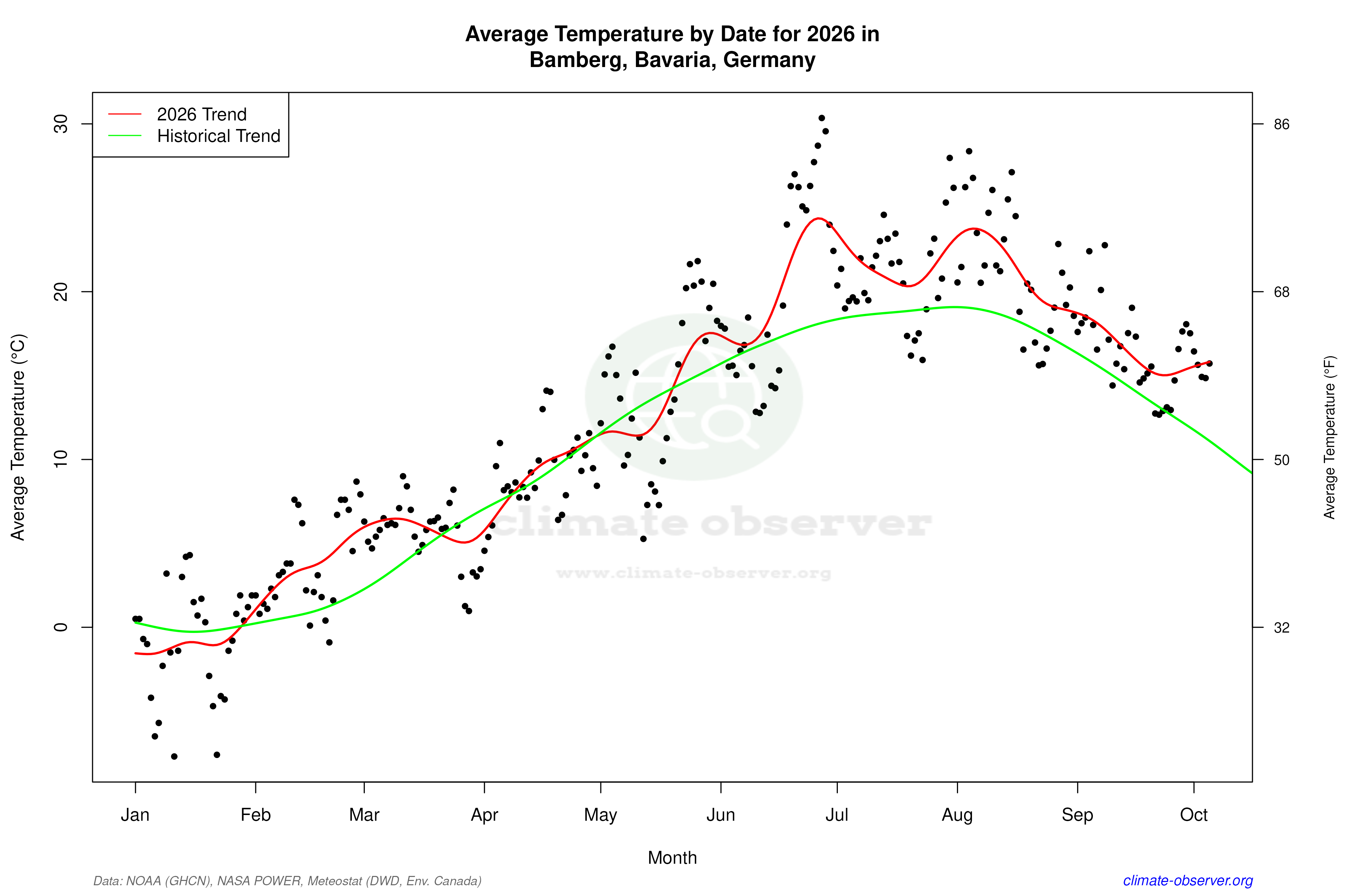 Current Year Climate Trends vs Historical - Average Temperature this Year