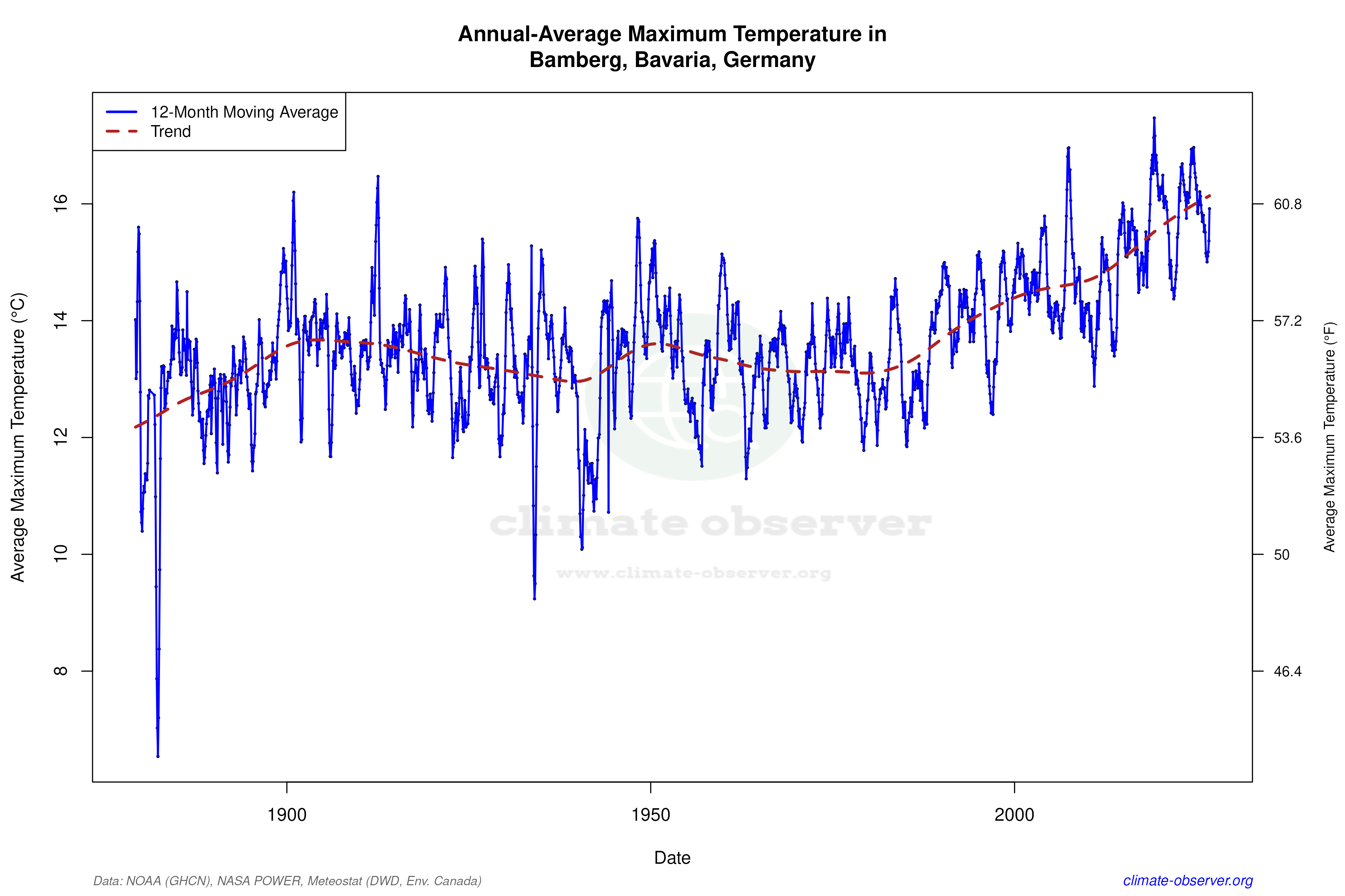 Climate 12-Month Moving Averages - Max Temperature 12-Month MA