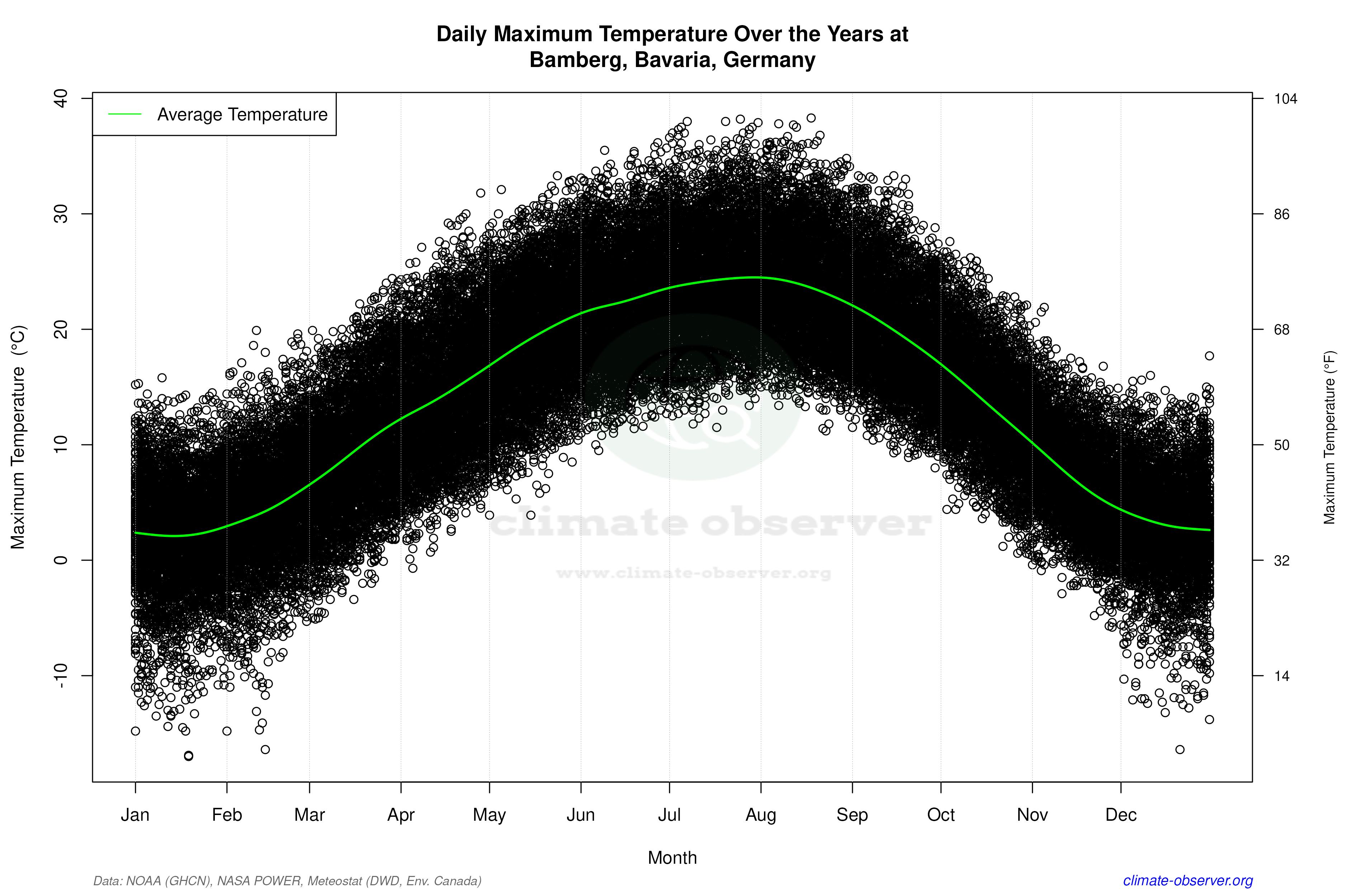 Daily Data Points and Averages Throughout the Year - Average Max Temperature Throughout Year