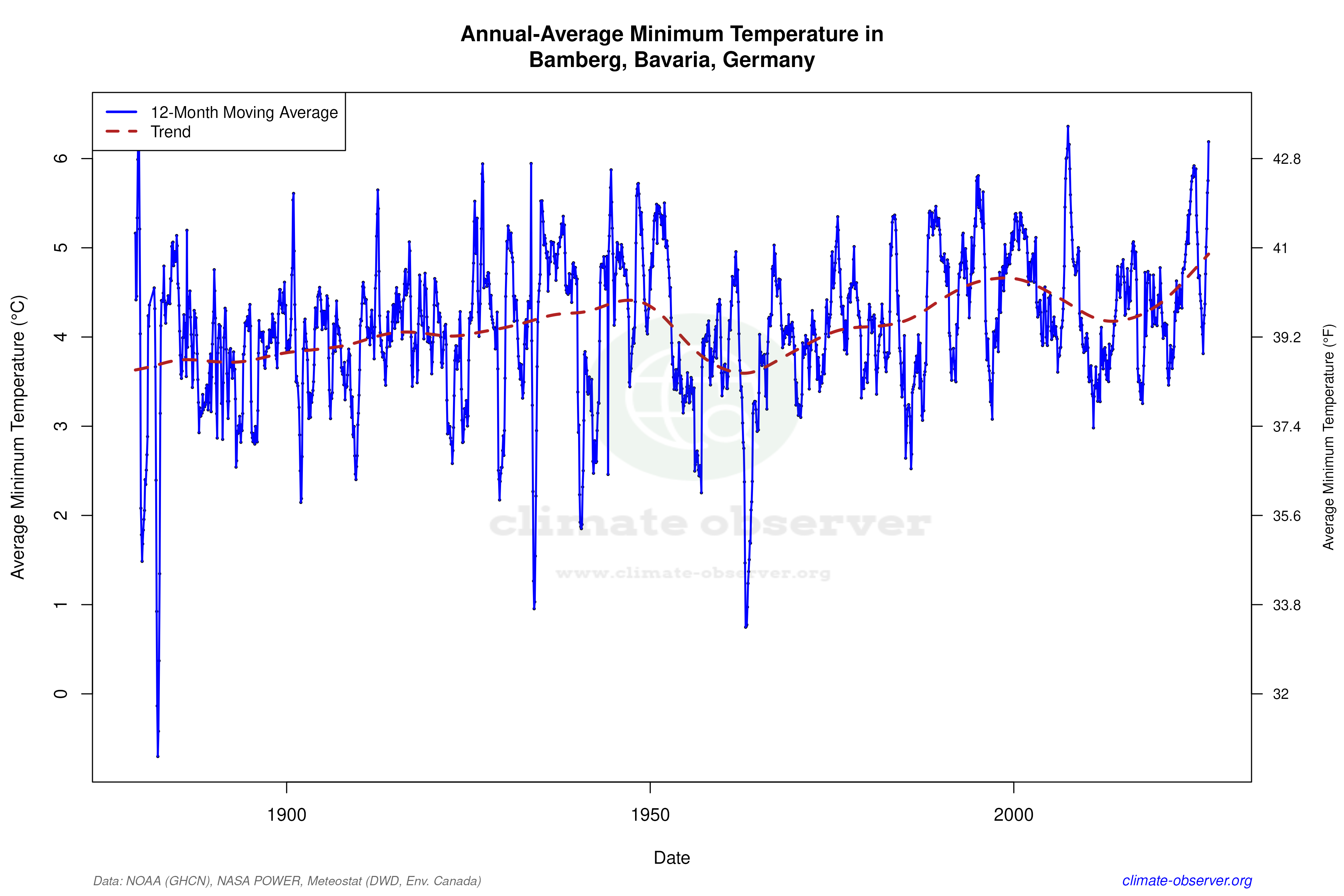 Climate 12-Month Moving Averages - Min Temperature 12-Month MA